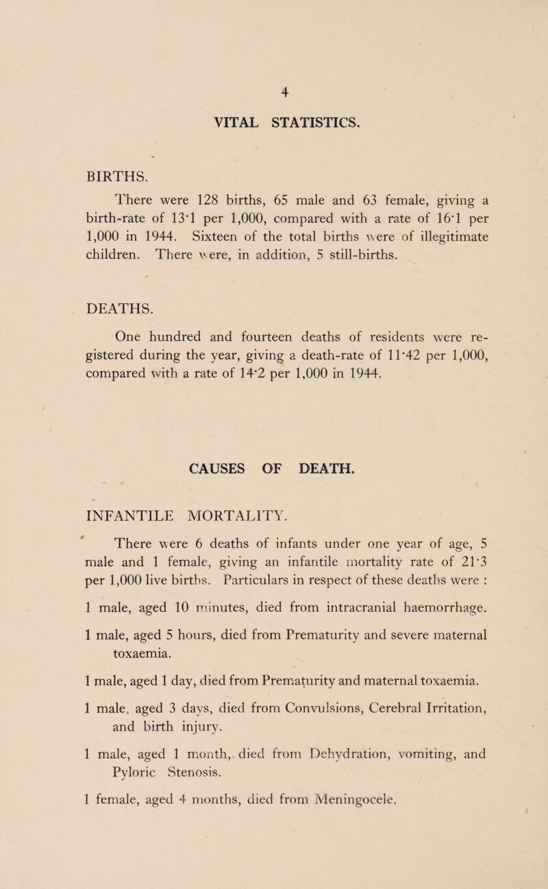 VITAL STATISTICS. BIRTHS. There were 128 births, 65 male and 63 female, giving a birth-rate of 13'1 per 1,000, compared with a rate of 16T per 1,000 in 1944. Sixteen of the total births were of illegitimate children. There were, in addition, 5 still-births. DEATHS. One hundred and fourteen deaths of residents were re¬ gistered during the year, giving a death-rate of 11*42 per 1,000, compared with a rate of 14’2 per 1,000 in 1944. CAUSES OF DEATH. INFANTILE MORTALITY. There were 6 deaths of infants under one year of age, 5 male and 1 female, giving an infantile mortality rate of 21'3 per 1,000 live births. Particulars in respect of these deaths were : 1 male, aged 10 minutes, died from intracranial haemorrhage. 1 male, aged 5 hours, died from Prematurity and severe maternal toxaemia. 1 male, aged 1 day, died from Prematurity and maternal toxaemia. 1 male, aged 3 days, died from Convulsions, Cerebral Irritation, and birth injury. 1 male, aged 1 month,, died from Dehydration, vomiting, and Pyloric Stenosis. 1 female, aged 4 months, died from Meningocele,