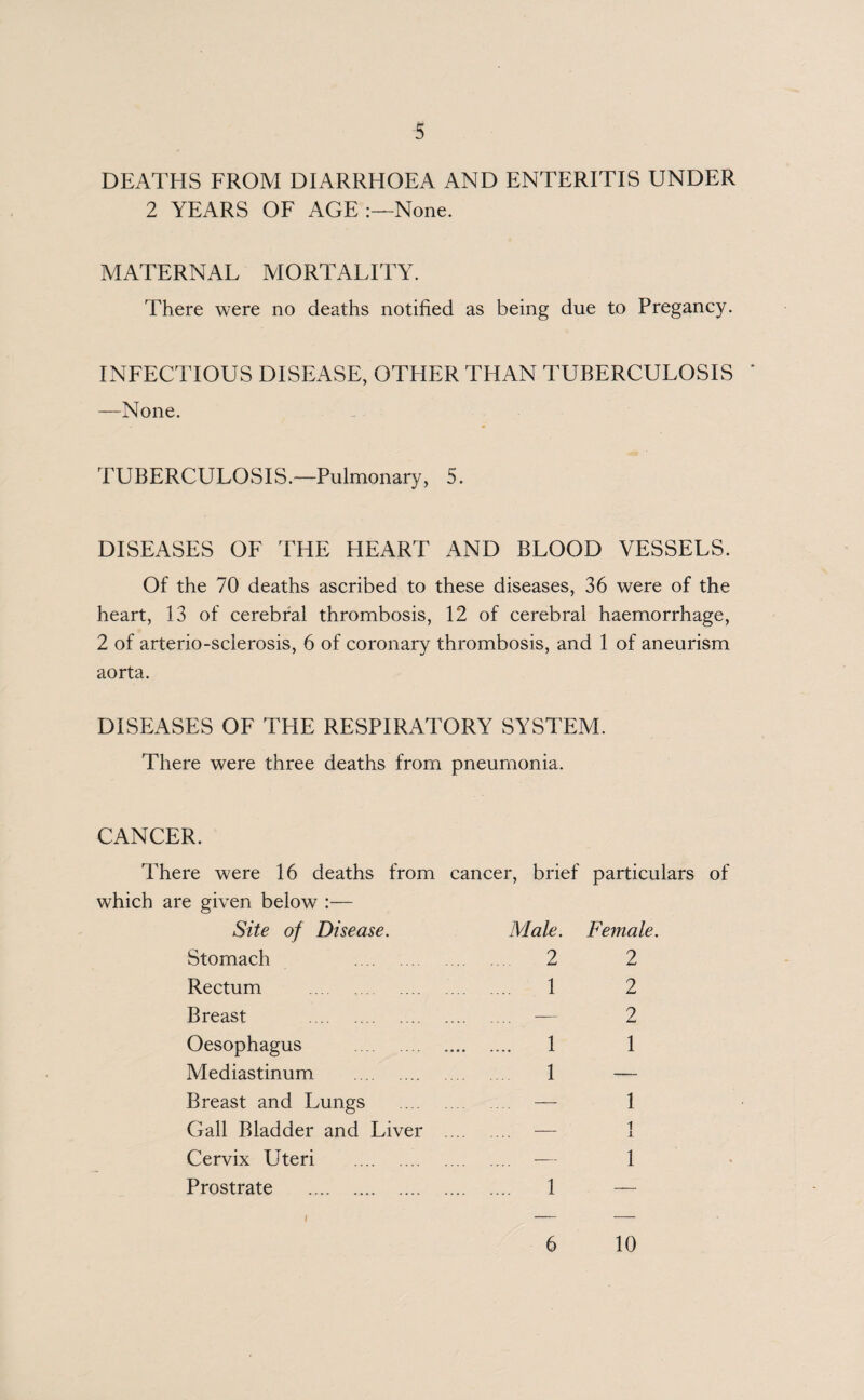 DEATHS FROM DIARRHOEA AND ENTERITIS UNDER 2 YEARS OF AGE None. MATERNAL MORTALITY. There were no deaths notified as being due to Pregancy. INFECTIOUS DISEASE, OTHER THAN TUBERCULOSIS —None. TUBERCULOSIS.—Pulmonary, 5. DISEASES OF THE HEART AND BLOOD VESSELS. Of the 70 deaths ascribed to these diseases, 36 were of the heart, 13 of cerebral thrombosis, 12 of cerebral haemorrhage, 2 of arterio-sclerosis, 6 of coronary thrombosis, and 1 of aneurism aorta. DISEASES OF THE RESPIRATORY SYSTEM. There were three deaths from pneumonia. CANCER. There were 16 deaths from cancer, brief particulars of which are given below :— Site of Disease. Male. Female. Stomach 2 2 Rectum . 1 2 Breast . — 2 Oesophagus . 1 1 Mediastinum . 1 — Breast and Lungs . — 1 Gall Bladder and Liver . — 1 Cervix Uteri . — 1 Prostrate . 1 — 6 10