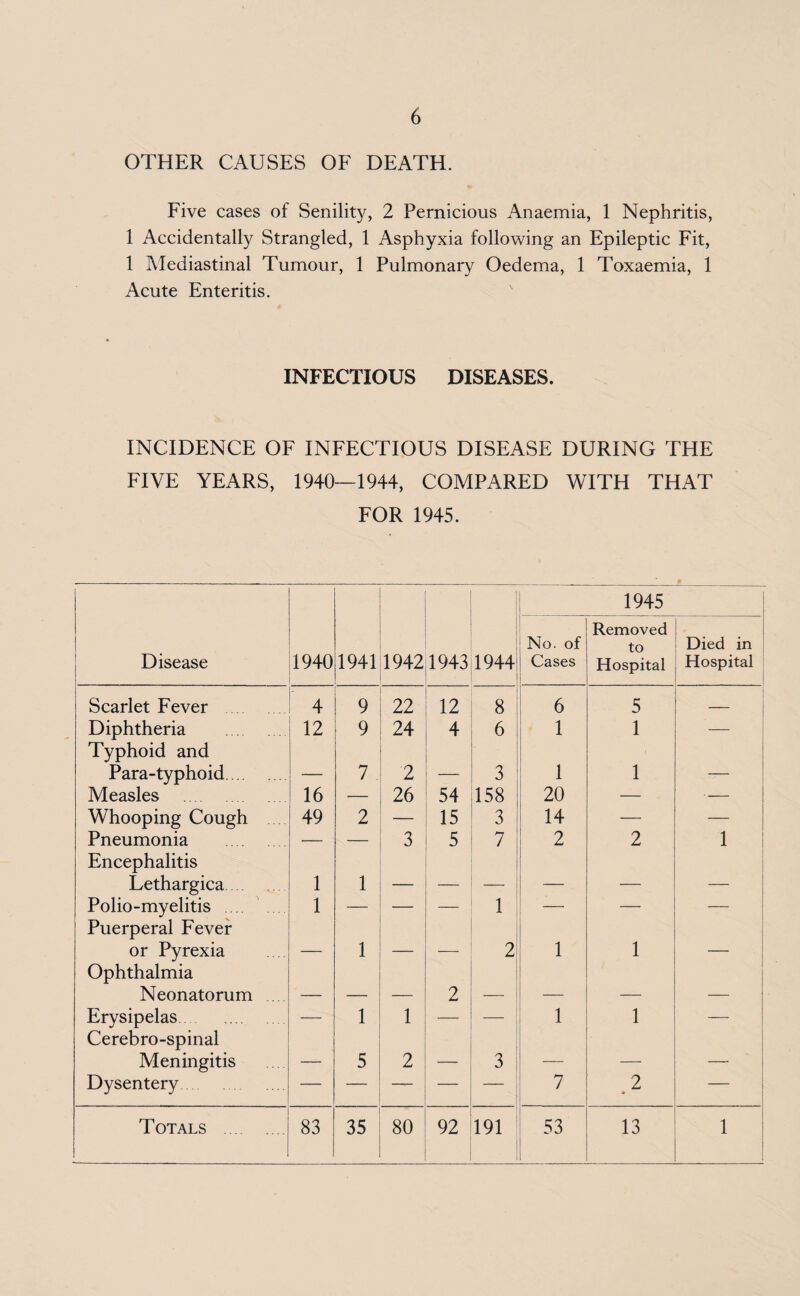 OTHER CAUSES OF DEATH. Five cases of Senility, 2 Pernicious Anaemia, 1 Nephritis, 1 Accidentally Strangled, 1 Asphyxia following an Epileptic Fit, 1 Mediastinal Tumour, 1 Pulmonary Oedema, 1 Toxaemia, 1 Acute Enteritis. INFECTIOUS DISEASES. INCIDENCE OF INFECTIOUS DISEASE DURING THE FIVE YEARS, 1940—1944, COMPARED WITH THAT FOR 1945. 1945 Disease 1940 1941 1942 1943 1944 No. of Cases Removed to Hospital Died in Hospital Scarlet Fever 4 9 22 12 8 6 5 — Diphtheria . Typhoid and 12 9 24 4 6 1 1 ' Para-typhoid. — 7 2 — 3 1 1 Measles . 16 •— 26 54 158 20 — ■ — Whooping Cough 49 2 — 15 3 14 — — Pneumonia Encephalitis — 3 5 7 2 2 1 Lethargica. 1 1 — — — — — Polio-myelitis . Puerperal Fever 1 — ■ — 1 ■ or Pyrexia Ophthalmia — 1 — • 2 1 1 Neonatorum — — — 2 — — — — Erysipelas. Cerebro-spinal — 1 1 — — 1 1 — Meningitis — 5 2 — 3 — — — Dysentery — — — — — 7 ^ 2 Totals . 83 35 80 92 191 53 13 i ! I