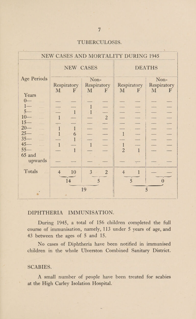 TUBERCULOSIS. NEW CASES AND MORTALITY DURING 1945 NEW CASES DEATHS Age Periods Non- Non- Respiratory Respiratory Respiratory Respiratory M F M F M F M F Years 0 1— - - 1 — - - - - 5— — 1 1 — — — - - 10— 1 — 2 - - - - 15— 20— 1 1 - - - - - - 25— .... 1 6 - -- 1 — - - 35— ... — 1 - - - -. - - 45— .... 1 — 1 — 1 — - - 55— .... — 1 - - 2 1 - - 65 and upwards — .—. — — — -— — — Totals 4 10 3 2 4 1 — — 14 5 5 0 19 5 * DIPHTHERIA IMMUNISATION. During 1945, a total of 156 children completed the full course of immunisation, namely, 113 under 5 years of age, and 43 between the ages of 5 and 15. No cases of Diphtheria have been notified in immunised children in the whole Ulverston Combined Sanitary District. SCABIES. A small number of people have been treated for scabies at the High Carley Isolation Hospital.