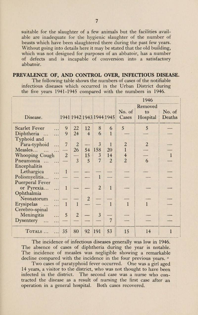 suitable for the slaughter of a few animals but the facilities avail¬ able are inadequate for the hygienic slaughter of the number of beasts which have been slaughtered there during the past few years. Without going into details here it may be stated that the old building, which was not designed for purposes of an abbatoir, has a number of defects and is incapable of conversion into a satisfactory abbatoir. PREVALENCE OF, AND CONTROL OVER, INFECTIOUS DISEASE. The following table shows the numbers of cases of the notifiable infectious diseases which occurred in the Urban District during the five years 1941-1945 compared with the numbers in 1946. 1946 Disease. 1941 1942 1943 1944 1945 No. of Cases Removed to Hospital No. of Deaths Scarlet Fever 9 22 12 8 6 5 5 — Diphtheria . Typhoid and 9 24 4 6 1 — — Para-typhoid ... 7 2 — 3 1 2 2 _ Measles. — 26 54 158 20 1 —- — Whooping Cough 2 — 15 3 14 4 i Pneumonia . Encephalitis — 3 5 7 2 2 6 _ Lethargica 1 — — — — — — — Poliomyelitis. Puerperal Fever — — *- 1 — — or Pyrexia. Ophthalmia 1 — ■ 2 1 ■ ■ Neonatorum — — 2 — — — — — Erysipelas . Cerebro-spinal 1 1 — — 1 i 1 1 — Meningitis 5 2 — 3 — — — — Dysentery . — — —- — 7 — — — Totals. 35 80 92 191 53 15 14 1 The incidence of infectious diseases generally was low in 1946. The absence of cases of diphtheria during the year is notable. The incidence of measles was negligible showing a remarkable decline compared with the incidence in the four previous years. * Two cases of paratyphoid fever occurred. One was a girl aged 14 years, a visitor to the district, who was not thought to have been infected in the district. The second case was a nurse who con¬ tracted the disease as a result of nursing the first case after an operation in a general hospital. Both cases recovered.