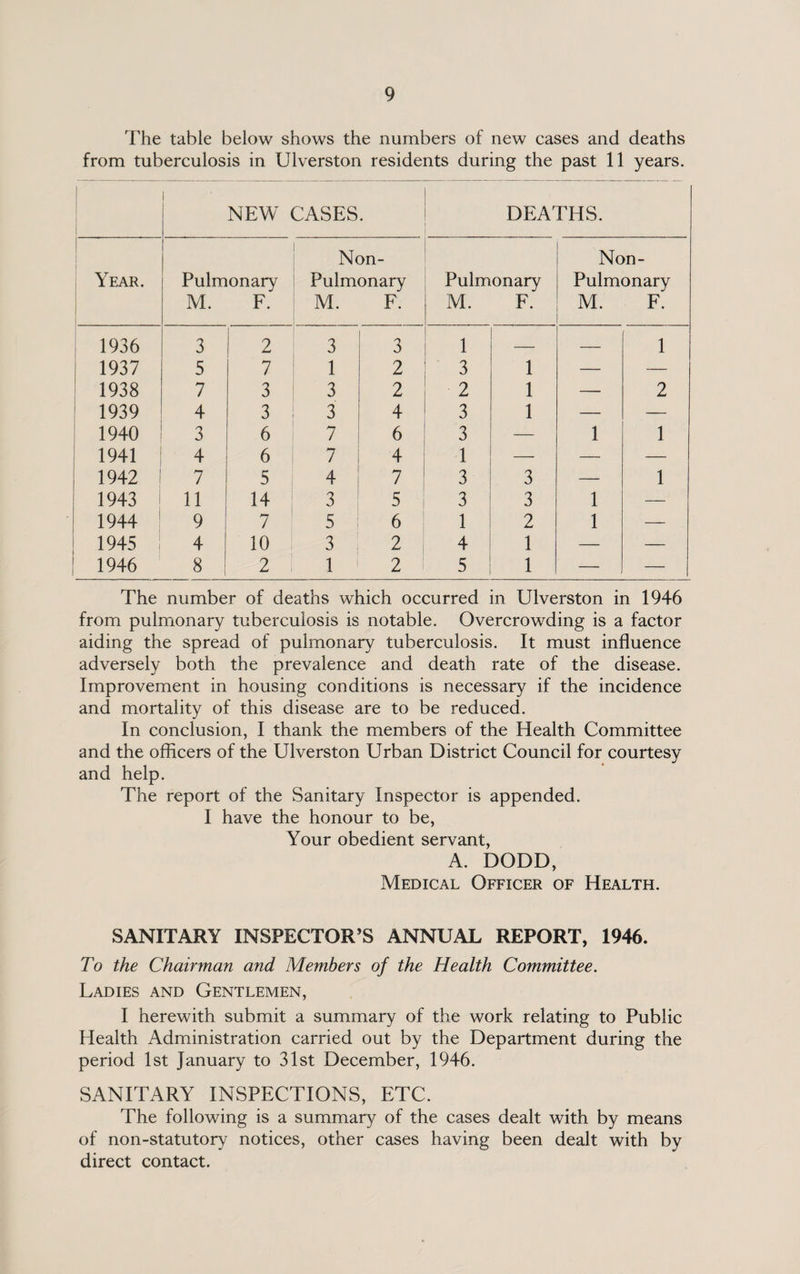 The table below shows the numbers of new cases and deaths from tuberculosis in Ulverston residents during the past 11 years. NEW CASES • DEATHS. Year. Pulmonary Non- Pulmonary Pulmonary Non- Pulmonary M. F. M. F. M. F. M. F. 1936 3 2 3 3 1 — — 1 1937 5 7 1 2 3 1 — — 1938 7 3 3 2 2 1 — 2 1939 4 3 3 4 3 1 — — 1940 3 6 7 6 3 — 1 1 1941 4 6 7 4 1 — — — 1942 7 5 4 7 3 3 — 1 1943 11 14 3 5 3 3 1 — 1944 9 7 5 6 1 2 1 — 1945 ! 4 10 3 2 4 1 — — 1946 8 2 1 2 5 1 — — The number of deaths which occurred in Ulverston in 1946 from pulmonary tuberculosis is notable. Overcrowding is a factor aiding the spread of pulmonary tuberculosis. It must influence adversely both the prevalence and death rate of the disease. Improvement in housing conditions is necessary if the incidence and mortality of this disease are to be reduced. In conclusion, I thank the members of the Health Committee and the officers of the Ulverston Urban District Council for courtesy and help. The report of the Sanitary Inspector is appended. I have the honour to be, Your obedient servant, A. DODD, Medical Officer of Health. SANITARY INSPECTOR’S ANNUAL REPORT, 1946. To the Chairman and Members of the Health Committee. Ladies and Gentlemen, I herewith submit a summary of the work relating to Public Health Administration carried out by the Department during the period 1st January to 31st December, 1946. SANITARY INSPECTIONS, ETC. The following is a summary of the cases dealt with by means of non-statutory notices, other cases having been dealt with by direct contact.