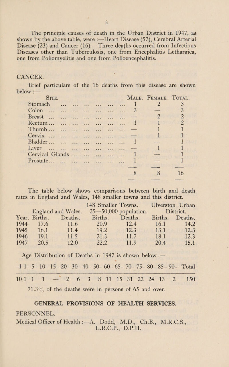 The principle causes of death in the Urban District in 1947, as shown by the above table, were :—Heart Disease (57), Cerebral Arterial Disease (23) and Cancer (16). Three deaths occurred from Infectious Diseases other than Tuberculosis, one from Encephalitis Lethargica, one from Poliomyelitis and one from Polioencephalitis. CANCER. Brief particulars of the 16 deaths from this disease are shown below :— Site. Stomach Colon . Breast .. Rectum. Thumb. Cervix ... Bladder... Liver .. Cervical Glands Prostate. Male. Female. Total. 1 2 3 3 — 3 2 2 1 1 2 1 1 1 1 1 — 1 1 1 1 — 1 1 — 1 8 8 16 The table below shows comparisons between birth and death rates in England and Wales, 148 smaller towns and this district. 148 Smaller Towns. Ulverston Urban England and Wales. 25—50,000 population. District. Year. Births. Deaths. Births. Deaths. Births. Deaths. 1944 17.6 11.6 20.9 12.4 16.1 14.2 1945 16.1 11.4 19.2 12.3 13.1 12.3 1946 19.1 11.5 21.3 11.7 18.1 12.3 1947 20.5 12.0 22.2 11.9 20.4 15.1 Age Distribution of Deaths in 1947 is shown below :— -1 1- 5- 10- 15- 20- 30- 40- 50- 60- 65- 70- 75- 80- 85- 90- Total 10 1 1 1 — 2 6 3 8 11 15 31 22 24 13 2 150 71.3% of the deaths were in persons of 65 and over. GENERAL PROVISIONS OF HEALTH SERVICES. PERSONNEL. Medical Officer of Health :—A. Dodd, M.D., Ch.B., M.R.C.S., L.R.C.P., D.P.H.
