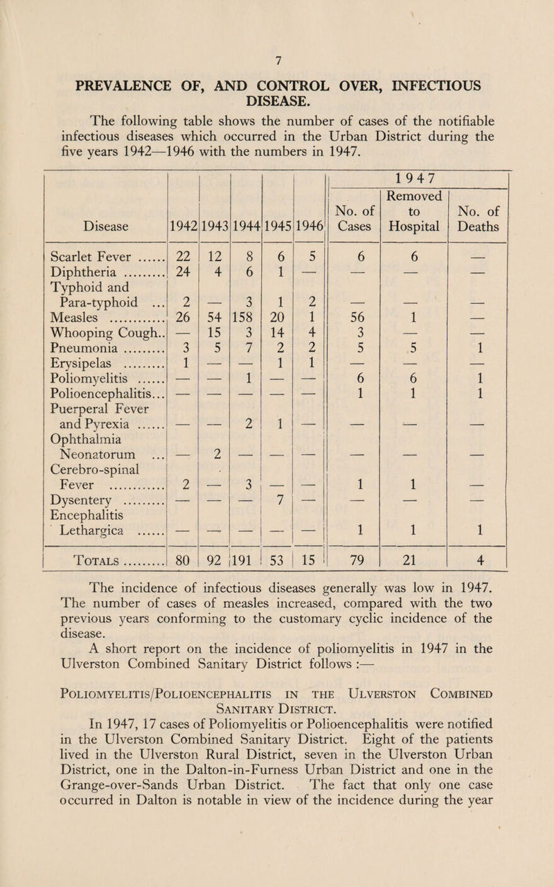 PREVALENCE OF, AND CONTROL OVER, INFECTIOUS DISEASE. The following table shows the number of cases of the notifiable infectious diseases which occurred in the Urban District during the five years 1942—1946 with the numbers in 1947. i 1947 Disease 1942 1943 1944 1945 1946 No. of Cases Removed to Hospital No. of Deaths Scarlet Fever . 22 12 8 6 5 6 6 _— Diphtheria . 24 4 6 1 — —■ — — Typhoid and Para-typhoid ... 2 3 1 2 . - _____. Measles . 26 54 158 20 1 56 1 — Whooping Cough.. —— 15 3 14 4 3 — — Pneumonia . 3 5 7 2 2 5 5 1 Erysipelas . 1 — — 1 1 — — — Poliomyelitis ___ — — 1 — — 6 6 1 Polioencephalitis... — — — — — 1 1 1 Puerperal Fever and Pyrexia . 2 1 r _ Ophthalmia Neonatorum 2 Cerebro-spinal Fever ... 2 3 1 1 Dysentery .. — — — 7 — — -— — Encephalitis Lethargica . — -r — — 1 1 1 Totals.. 80 92 191 53 15 79 21 4 The incidence of infectious diseases generally was low in 1947. The number of cases of measles increased, compared with the two previous years conforming to the customary cyclic incidence of the disease. A short report on the incidence of poliomyelitis in 1947 in the Ulverston Combined Sanitary District follows Poliomyelitis/Polioencephalitis in the Ulverston Combined Sanitary District. In 1947, 17 cases of Poliomyelitis or Polioencephalitis were notified in the Ulverston Combined Sanitary District. Eight of the patients lived in the Ulverston Rural District, seven in the Ulverston Urban District, one in the Dalton-in-Furness Urban District and one in the Grange-over-Sands Urban District. The fact that only one case occurred in Dalton is notable in view of the incidence during the year