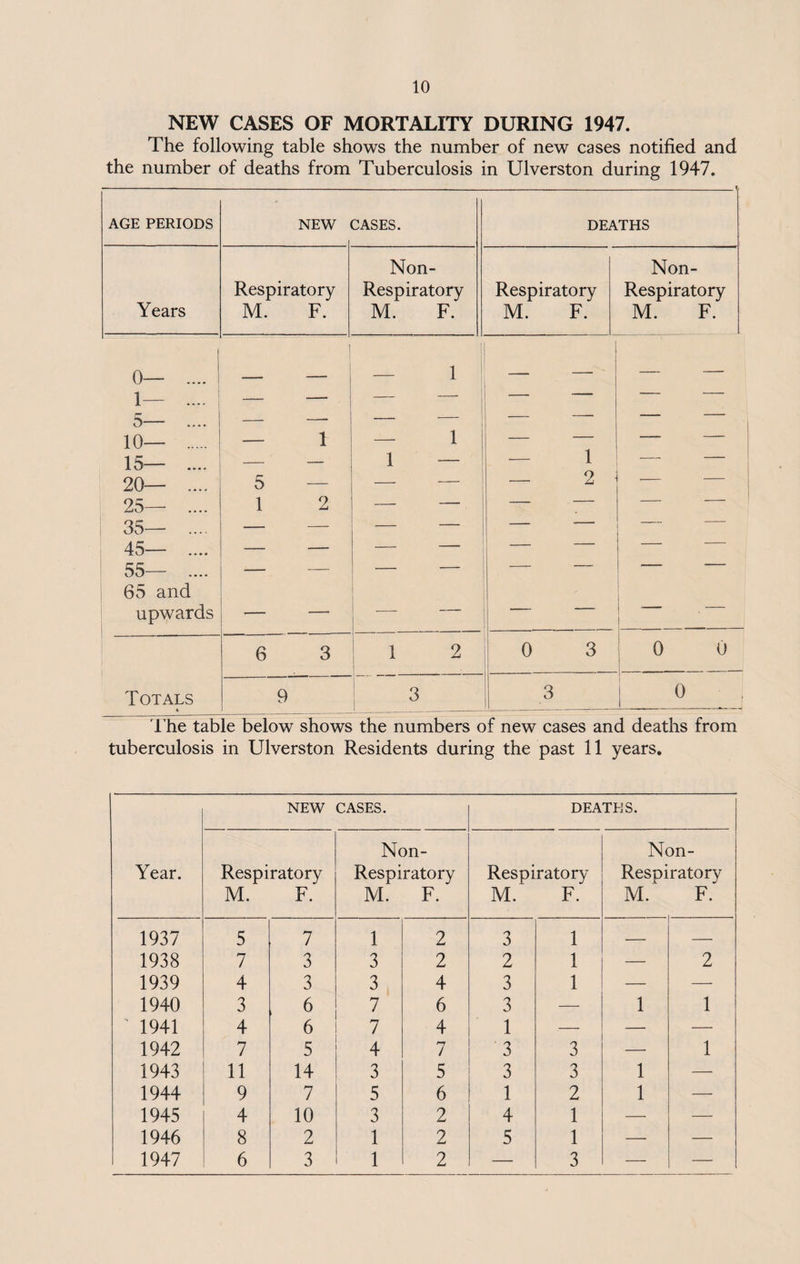 NEW CASES OF MORTALITY DURING 1947. The following table shows the number of new cases notified and the number of deaths from Tuberculosis in Ulverston during 1947. AGE PERIODS NEW CASES. DEATHS Respiratory Non- Respiratory Respiratory Non- Respiratory Years M. F. M. F. M. F. M. F. 0— .... 1 — 1 — — i— .... ! — — 1 - - 5— .... 10— . . 1 — 1 — — 15— .... — — 1 — — 1 20— .... 5 — — — 9 — - - 25— .... 1 2 — — - - 35— .... — — — — — .— - - 45— .... — - - — — — 55— .... — — — — 65 and upwards •— — — — — — 1 6 3 1 2 0 3 0 0 j Totals 4 9 _3_ 3 0 The table below shows the numbers of new cases and deaths from tuberculosis in Ulverston Residents during the past 11 years. NEW CASES. DEATHS. Non- Non- Year. Respiratory Respiratory Respiratory Respiratory M. F. M. F. M. F. M. F. 1937 5 7 1 2 3 1 — — 1938 7 3 3 2 2 1 — 2 1939 4 3 3 4 3 1 — — 1940 3 6 7 6 3 — 1 1 1941 4 6 7 4 1 .— — — 1942 7 5 4 7 3 3 —• 1 1943 11 14 3 5 3 3 1 — 1944 9 7 5 6 1 2 1 — 1945 4 10 3 2 4 1 — — 1946 8 2 1 2 5 1 — — 1947 6 3 1 2 — 3 — —
