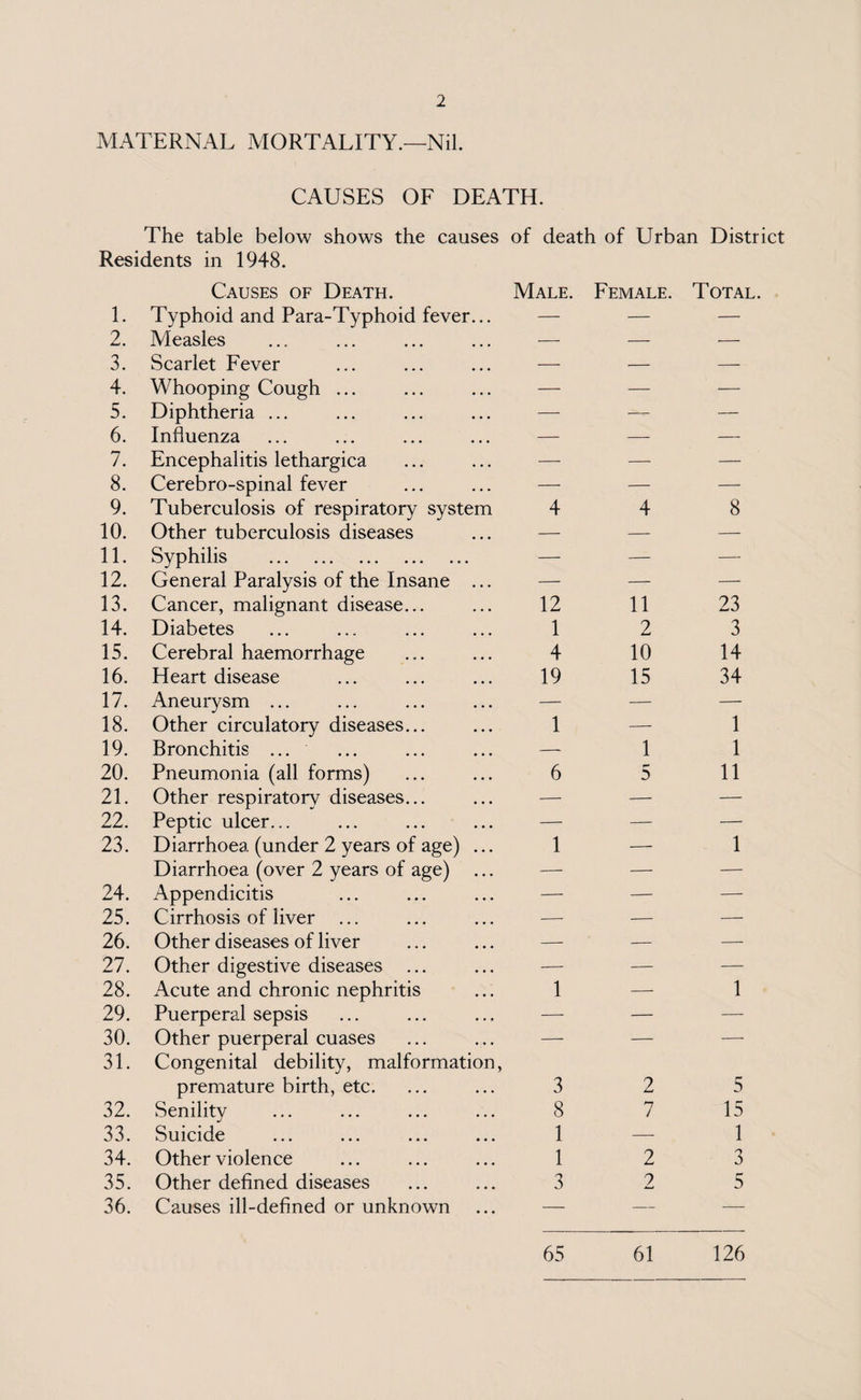 MATERNAL MORTALITY.—Nil. CAUSES OF DEATH. The table below shows the causes of death of Urban District Residents in 1948. Causes of Death. Male. Female. Total 1. Typhoid and Para-Typhoid fever... — — — 2. Measles — — — 3. Scarlet Fever — — — 4. Whooping Cough ... — — -— 5. Diphtheria ... — — 6. Influenza — — — 7. Encephalitis lethargica — — — 8. Cerebro-spinal fever — — — 9. Tuberculosis of respiratory system 4 4 8 10. Other tuberculosis diseases — — — 11. Syphilis . — — — 12. General Paralysis of the Insane ... — — —• 13. Cancer, malignant disease... 12 11 23 14. Diabetes 1 2 3 15. Cerebral haemorrhage 4 10 14 16. Heart disease 19 15 34 17. Aneurysm ... -— — — 18. Other circulatory diseases... 1 — 1 19. Bronchitis ... — 1 1 20. Pneumonia (all forms) 6 5 11 21. Other respiratory diseases... — — — 22. Peptic ulcer... — — — 23. Diarrhoea (under 2 years of age) ... 1 — 1 Diarrhoea (over 2 years of age) — — — 24. Appendicitis — — — 25. Cirrhosis of liver ... — — — 26. Other diseases of liver — — — 27. Other digestive diseases — — — 28. Acute and chronic nephritis 1 — 1 29. Puerperal sepsis — — — 30. Other puerperal cuases — — — 31. Congenital debility, malformation, premature birth, etc. 3 2 5 32. Senility 8 7 15 33. Suicide 1 — 1 34. Other violence 1 2 3 35. Other defined diseases 3 2 5 36. Causes ill-defined or unknown — — — 65 61 126