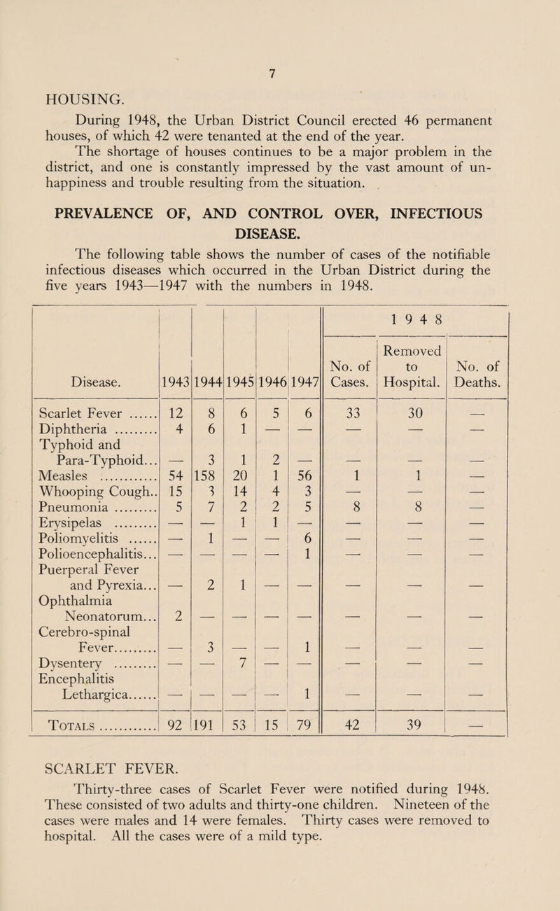 HOUSING. During 1948, the Urban District Council erected 46 permanent houses, of which 42 were tenanted at the end of the year. The shortage of houses continues to be a major problem in the district, and one is constantly impressed by the vast amount of un¬ happiness and trouble resulting from the situation. PREVALENCE OF, AND CONTROL OVER, INFECTIOUS DISEASE. The following table shows the number of cases of the notifiable infectious diseases which occurred in the Urban District during the five years 1943—1947 with the numbers in 1948. 1 19 4 8 Disease. 1943 1944 1945 1946 1947 No. of Cases. Removed to Hospital. No. of Deaths. Scarlet Fever . 12 8 6 5 6 33 30 -- Diphtheria . 4 6 1 —• — — — — Typhoid and Para-Typhoid... , 3 1 2 __ _ _ , Measles . 54 158 20 1 56 1 1 — Whooping Cough.. 15 3 14 4 3 — — — Pneumonia . 5 7 2 2 5 8 8 — Erysipelas . — — 1 1 —• —• —- — Poliomyelitis . —• 1 — —• 6 — —• — Polioencephalitis... — — — —- 1 — — —• Puerperal Fever and Pyrexia... 2 1 _ _____ . Ophthalmia Neonatorum... 2 Cerebro-spinal Fever.. 3 1 Dysentery . — —* 7 —• — — — — Encephalitis Lethargica. —- — — 1 — —■ — Totals. 92 191 53 15 79 42 39 — SCARLET FEVER. Thirty-three cases of Scarlet Fever were notified during 1948. These consisted of two adults and thirty-one children. Nineteen of the cases were males and 14 were females. Thirty cases were removed to hospital. All the cases were of a mild type.