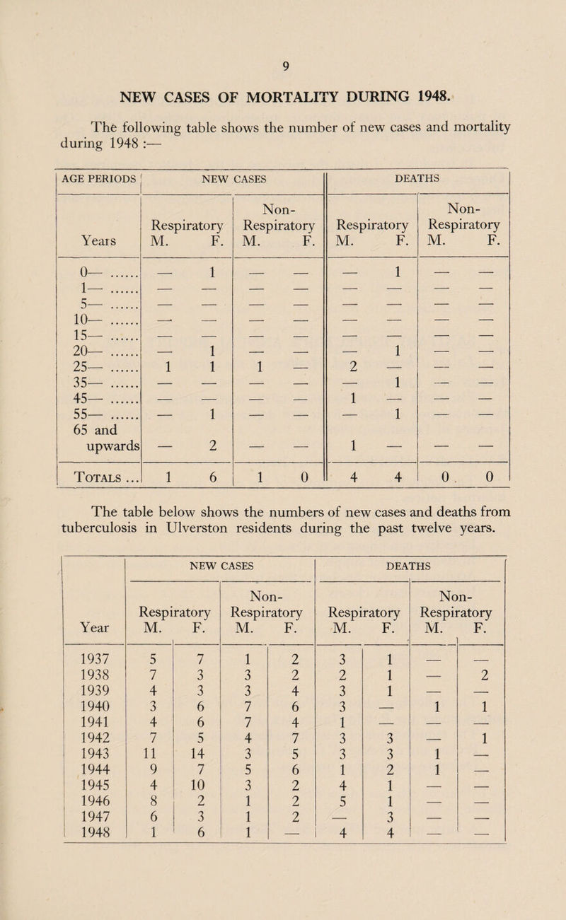 NEW CASES OF MORTALITY DURING 1948. The following table shows the number of new cases and mortality during 1948 :— AGE PERIODS NEW CASES DEATHS Respiratory Non- Respiratory Respiratory Non- Respiratory Years M. F. M. F. M. F. M. F. 0— . — 1 - - — 1 — — 1— . — — — — — — — — 5— . — — — — — — — — 10— . —> —■ — — — — — —• 15— . — — — — — — — —• 20— . — 1 - -- — 1 — —. 25— . 1 1 1 — 2 — — — 35— . — — — — —■ 1 — — 45— . — — - - 1 — — — 55— . — 1 - - — 1 — — 65 and upwards — 2 — — 1 — — — Totals ... 1 6 1 0 4 4 o o The table below shows the numbers of new cases and deaths from tuberculosis in Ulverston residents during the past twelve years. NEW CASES DEA ras Non- Non- Respiratory Respiratory Respiratory Respiratory Year M. F. M. F. M. F. M. F. 1937 5 7 1 2 3 1 — — 1938 7 3 3 2 2 1 — 2 1939 4 3 3 4 3 1 — — 1940 3 6 7 6 3 — 1 1 1941 4 6 7 4 1 — — — 1942 7 5 4 7 3 3 — 1 1943 11 14 3 5 3 3 1 — 1944 9 7 5 6 1 2 1 —• 1945 4 10 3 2 4 1 — — 1946 8 2 i 2 5 1 — — 1947 6 3 1 2 — 3 — — 1 1948 1 6 1 — 4 4 — —