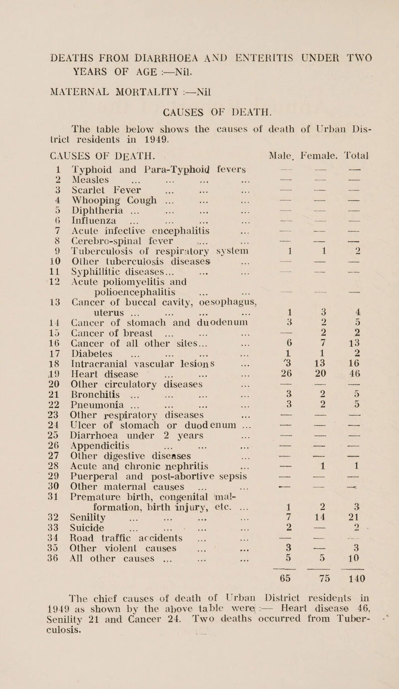 DEATHS FROM DIARRHOEA AND ENTERITIS UNDER TWO YEARS OF AGE :—Nil. MATERNAL MORTALITY :—Nil CAUSES OF DEATH. The table below shows the causes of death of Urban Dis¬ trict residents in 1949. CAUSES OF DEATH. 1 Typhoid and Para-Typhoid fevers 2 Measles 3 Scarlet Fever 4 Whooping Cough ... 5 Diphtheria ... 6 Influenza 7 Acute infective encephalitis 8 Cerebro-spinal fever «... 9 Tuberculosis of respiratory system 10 Other tuberculosis diseases) 11 Syphillitic diseases... 12 Acute poliomyelitis and polioencephalitis 13 Cancer of buccal cavity, oesophagus, uterus ... 14 Cancer of stomach and duodenum 13 Cancer of breast 16 Cancer of all other sites... 17 Diabetes 18 Intracranial vascular lesions .19 Heart disease 20 Other circulatory diseases 21 Bronchitis ... 22 Pneumonia ... 23 Other respiratory diseases 24 Ulcer of stomach or duodenum ... 25 Diarrhoea under 2 years 26 Appendicitis 27 Other digestive diseases 28 Acute and chronic nephritis 29 Puerperal and post-abortive sepsis 30 Other maternal causes 31 Premature birth, congenital mal¬ formation, birth injury, etc. ... 32 Senility 33 Suicide 34 Road traffic accidents 35 Other violent causes 36 All other causes ... Male. Female. Total 1 1 2 1 3 6 1 '3 26 3 3 1 7 2 3 5 3 9 mmi 2 7 1 13 20 2 2 1 2 14 5 4 5 2 13 2 16 46 5 1 3 21 2 3 10 65 75 140 The chief causes of death of Urban District residents in 1949 as shown by the above table were; :— Heart disease 46, Senility 21 and Cancer 24. Two deaths occurred from Tuber¬ culosis.