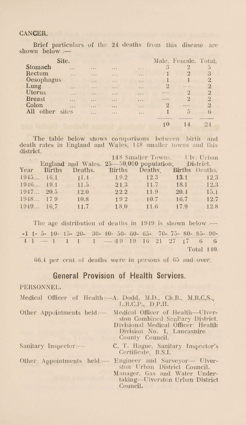 Brief particulars of the 24 deaths from this disease are shown below :— Site. Stomach Rectum Oesophagus Lung Uterus Breast Colon All other sites 10 14 24 Male. Female. Total. o O 1 1 2 1 2 2 1 2 2 5 6 3 2 ;2 2 2 !2 6 The table below shows comparisons between birth and death rates in England and Wales, 148 smaller towns and this district. 148 Smaller Towns. Ulv. Urban England and Wales. 25—50,000 population. (District. Year Births Deaths. Births Deaths. Births Deaths. 1945... 16.1 11.4 19.2 12.3 13.1 12.3 1946... 19.1 11.5 21.3 11.7 18.1 12.3 1947... 20.5 12.0 22.2 11.9 20.4 15.1 1948... 17.9 10.8 19 2 10.7 16.7 12.7 1949... 16.7 11.7 18 0 11.6 17.9 12.8 The age distribution of deaths in 1949 is shown below: >— -1 1- 5- 10- 15- 20- 30 - 40- 50- 60- 65- 70- - 75- 80- 85- 90- 4 1 — 1 1 1 1 — il 9 19 16 21 27 17 6 6 Total 140. 66.4 per cent of deaths were in persons of 65 and over. General Provision of Health Services. PERSONNEL. Medical Officer of Health:—A. Dodd, M.D., Ch.B., M.R.C,S.V L.R.C.P., DP.H. : Other Appointments held:— Medical Officer of Health—Ulver- ston Combined Sanitary District. Divisional Medical Officer: Health Division No. 1, Lancasliire County Council. Sanitary Inspector:— C. T. Hague, Sanitary Inspector’s Certificate, R.S.I. Other Appointments held:— Engineer and Surveyor— Ulver- ston Urban District Council. Manager, Gas and Water Under¬ taking—Diversion Urban District Council.