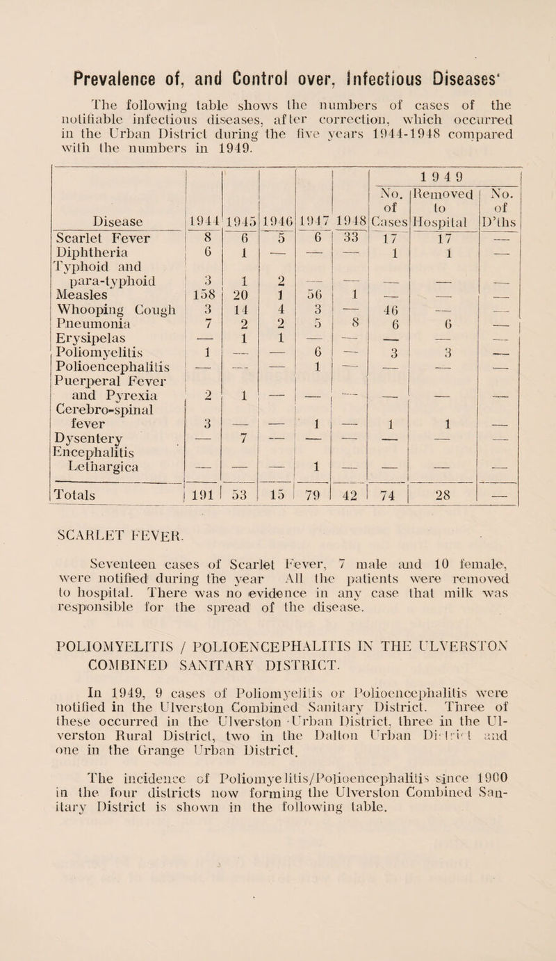 Prevalence of, and Control over, Infectious Diseases' The following table shows the numbers of cases of the notifiable infectious diseases, after correction, which occurred in the Urban District during the five years 1944-1948 compared with the numbers in 1949. Disease 1944 1945 1946 194 7 1948 No. of Cases 19 4 9 Removed to Hospital No. of D’ths Scarlet Fever 8 6 5 6 33 17 17 — Diphtheria 6 1 — — — 1 1 -— Typhoid and para-typhoid 3 1 2 — — — —- Measles 158 20 1 56 1 •— — -- Whooping Cough 3 14 4 3 46 — — Pneumonia 7 2 2 5 8 6 6 Erysipelas — 1 1 — -— —• — Poliomyelitis 1 — — 6 -— 3 3 — Polioencephalitis — — — 1 -— — — — Puerperal Fever mid Pyrexia 2 1 — — -- — — Cerebro-spinal fever 3 — _ 1 — 1 1 — Dysentery — 7 — —  — —- Encephalitis Lethargica — — _ 1 — — — •- Totals 1 191 1 53 15 ! 79 42 74 28 — SCARLET FEVER. Seventeen cases of Scarlet Fever, 7 male and 10 female, were notified during the year All the patients were removed to hospital. There was no evidence in any case that milk was responsible for the spread of the disease. POLIOMYELITIS / POLIOENCEPHALITIS IN THE ULVERSTON COMBINED SANITARY DISTRICT. In 1949, 9 cases of Poliomyelitis or Polioencephalitis were notified in the Ulverston Combined Sanitary District. Three of these occurred in the Ulverston -Urban District, three in the Ul¬ verston Rural District, two in the Dalton Urban Di-bet and one in the Grange Urban District The incidence of Poliomyelitis/Polioencephalitis since 1900 in the four districts now forming' the Ulverston Combined San¬ itary District is shown in the following table.