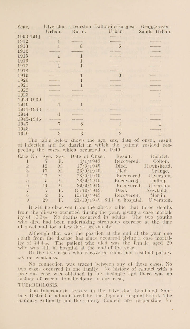 Year. Diversion Diversion Dalton-in-Furness Grange-over- Urban. Rural. Urban. Sands Urban. 1900-1911 — 1- — 1912 1 ■- — — 1913 1 8 6 — 1914 — — —— — 1915 1 1 —.— — 1916 — 1 1917 1 1 1918 — — -- 1919 —— 1 3 ■- 1920 — 1 — — 1921 — 1 •- 1922 — — —_— 1923 —— -. 1 1921-1939 — -- — 1940 1 1 — 1941-1943 -- — 1944 1 ■- — 1945-1946 — 1- —_— § 1947 7 8 1 1 1948 — — 1949 3 0 O 2 1 Tiie table below shows the age, sex, date of the patient onset, result of infection and the district in which resided res- peeling the cases which occurred in 1949. Case No. Age. Sex. Date of Onset. Result. District. 1 7 F. 4/1/1949. Recovered. Colton. 2 12 M. 17/9/1949. Died. Hawkshead. 3 17 M. 26/9/1949. Died. Grange, 4 27 M. 28/9/1949. Recovered. U Ivors to n. 5 5 M. 28/9/1949. Recovered. Dal top. 6 44 M. 29/9/1949. 13/10/1949. Recovered. Diversion 7 7 F. Died. Newland. 8 2 F. 15/10/1949. Recovered. Martin. 9 29 F. 23/10/1949. Still in hospital Diversion. It will l)c observed from the above table that three deaths from the disease occurred during the year, giving a case mortalr ity of 33.30/0. No deaths occurred in adults. 3 he two youths who died had been undertaking strenuous exercise at the lime of onset and for a few days previously. Although that was the position at the death from the disease has since occurred ity of 41.4o/o. The patient who died was who was still in hospital at the end of the year. Of the five cases who recovered some had residual par at w sis or weakness. end of the year one a case, mortal¬ ike female aged 29 giving No connection was traced between any of these cases. No two cases occurred in one family. No history of contact with a previous case was obtained in any instance and there was no history of recent tonsillectomy in any case. TUBERCULOSIS. The tuberculosis service in the U1 version Combined Sani¬ tary District is administered by the Regional Hospital Beard. The Sanitary Authority and the County Council are responsible for