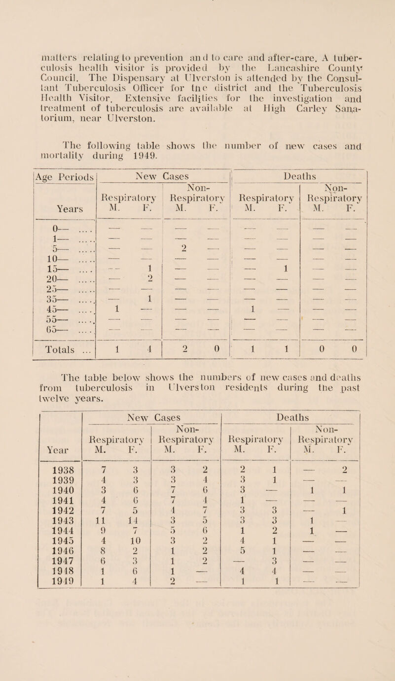 matters relating to prevention and to care and after-care. A tuber¬ culosis health visitor is provided by the Lancashire County Council, The Dispensary at Diversion is attended by the Consul¬ tant Tuberculosis Officer for the district and the Tuberculosis Health Visitor. Extensive facilities for the investigation and treatment of tuberculosis are available at High Carley Sapa- torium, near Ulverston. The following table shows the number of new cases and mortality during 1949. Age Periods New Cases j Deaths Years Respiratory M. F. Non- Re spiralorv M. F.‘ Respiratory M. F. N on- ■U Respiratory M. F. 0— .... — — — — — — 1— . — — — — — — -—- — 5— . — — 2 — — - - 10— ... .. — — — — 1 — — 15— .... 1 — — 1 - -- 20— . _ 2 ___ — — — — —— 25— . — — — — — — — — 35— .... — 1 — — — — 45— .... 1 — — 1 — — 55— ... .. — — — — 1 — — 65 - - - -- ;- -- - - Totals ... 1 4 2 0 1 1 0 0 The table below shows the numbers of new cases and deaths from tuberculosis in Ulverston residents during the past twelve years. Year New Cases Deaths Respiratory M. F. N on- Respiratory M. F, Respiratory M. F. Non- Respiratorv M. F. ^ 1938 7 3 3 2 2 1 — 2 1939 4 3 3 4 3 1 — — 1940 3 6 / 6 3 — 1 1 1941 4 6 ?— / 4 1 — — — 1942 7 5 4 7 3 3 ~ 1 1943 11 14 3 5 3 3 1 1944 9 7 5 6 1 2 1 — 1945 4 10 3 9 4 1 1946 8 2 1 9 5 1 — — 1947 6 3 1 2 — 3 — — 1948 1 6 1 4 4 _ _ 1949 1 4 9 1 1 — —