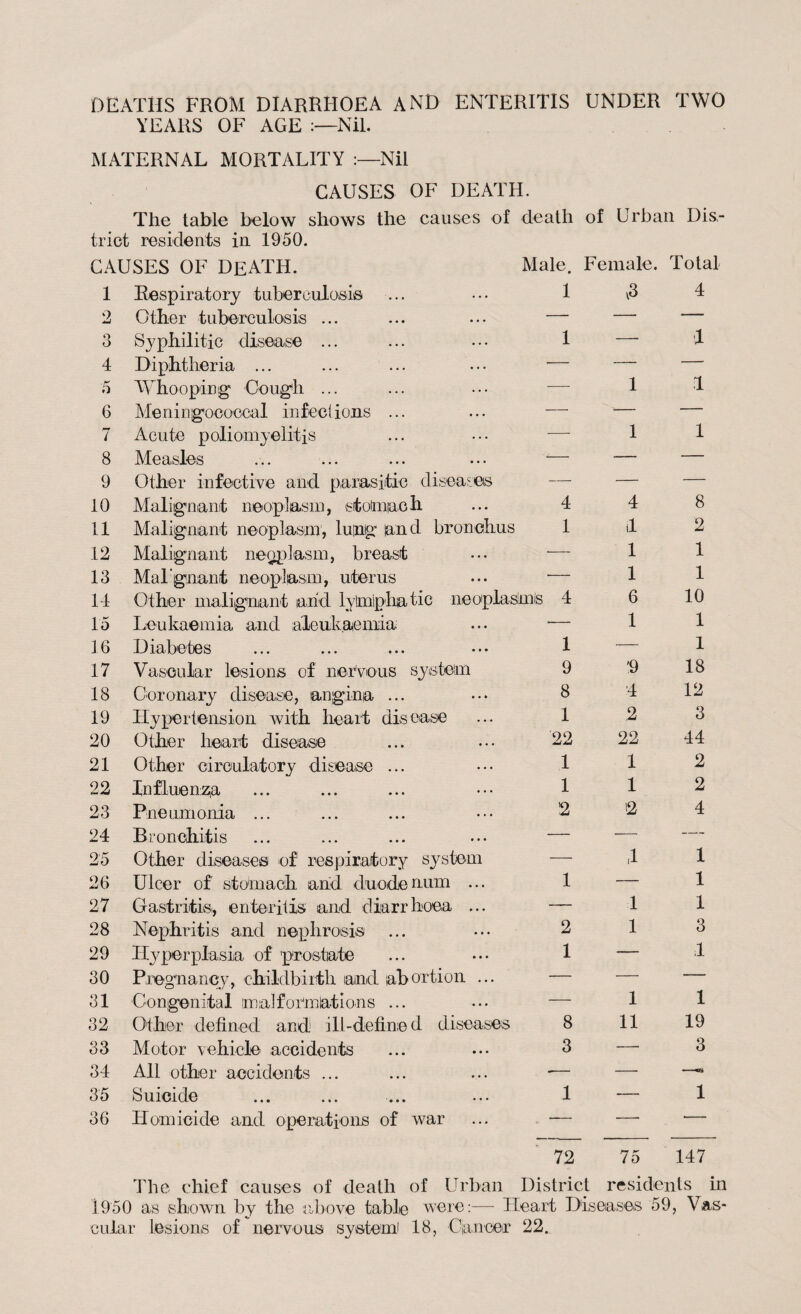 DEATHS FROM DIARRHOEA AND ENTERITIS UNDER TWO YEARS OF AGE Nil. MATERNAL MORTALITY Nil CAUSES OF DEATH. The table below shows the causes of death of Urban Dis¬ trict residents in 1950. CAUSES OF DEATH. Male. Female. Total 1 Respiratory tuberculosis ... 1 \3 4 2 Other tuberculosis ... — — — O o Syphilitic disease ... 1 —• 1 4 Diphtheria ... — — — 5 Whooping Cough ... — 1 1 6 Meningococcal infections ... — — — 7 Acute poliomyelitis —- 1 1 8 Measles *— — — 9 Other infective and parasitic diseases — — — 10 Malignant neoplasm, stomach 4 4 8 11 Malignant neoplasm, lung an d bronchus 1 il 2 12 Malignant neoplasm, breast ■— 1 1 13 Malignant neoplasm, uterus •— 1 1 14 Other malignant arid lymphatic neoplasms 4 6 10 15 Leukaemia and aleukaemia •— 1 1 16 Diabetes 1 — 1 17 Vascular lesions of nervous system 9 '9 18 18 Coronary disease, angina ... 8 4 2 12 19 Hypertension with heart disease 1 3 20 Other heart disease 22 22 44 21 Other circulatory disease ... 1 1 2 22 Influenza 1 1 2 23 Pneumonia ... 2 2 4 24 Bronchitis — —• — 25 Other diseases of respiratory system — ,1 1 26 Ulcer of stomach and duodenum ... 1 — 1 27 Gastritis, enteritis and diarrhoea ... — 1 1 28 Nephritis and nephrosis 2 1 3 29 Hyperplasia of prostate 1 — ,1 30 Pregnancy, childbirth and abortion ... — — — 31 Congenital malformations ... — 1 1 32 Other defined and ill-defined diseases 8 11 19 33 Motor vehicle accidents 3 — 3 34 All other accidents ... ■— — — 35 Suicide 1 — 1 36 Homicide and operations of war 72 75 147 The chief causes of death of Urban District residents in 1950 as shown by the above table were:— Heart Diseases 59, Vas¬ cular lesions of nervous system 18, Cancer 22.