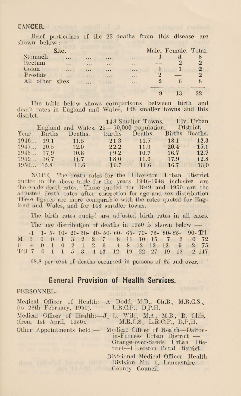 Brief particulars of tlie 22 deaths from this disease are shown below :— Site. Stomach Rectum Colon Prostate All other sites 9 13 22 Male. 4 1 2 2 Female. 4 2 1 G Total. 8 2 2 >2 8 The table below shows comparisons between birth and death rates in England and Wales, 148 smaller towns and this district. 148 Smaller Towns. Ulv. Urban England and Wales. 25—50,000 population. district. Year Births Deaths. Births Deaths. Births Deaths. 1946... 19.1 11.5 21.3 11.7 18.1 12.3 1947... 20.5 12.0 22.2 11.9 20.4 ' 15.1 1948... 17 9 10.8 19 2 10.7 16.7 12.7 1949... 16.7 11.7 18 0 11.6 17.9 12.8 1950... 15.8 11.6 16.7 11.6 16.7 13 0 NOTE, The death rates for the Ulverston Urban District quoted in the above table for'the j^ears 1946-1948 inclusive are the crude death rates. Those quoted for 1949 and 1950 are the adjusted death rates after correction for age and sex distribution These figures are more comparable with the rates quoted for Eng¬ land and Wales, and for 148 smaller towns. The birth rates quoted are adjusted birth rates in all cases. The age distribution of deaths in 1950 is shown below :—• -1 1- 1 r 0- 10- 20- 30- 40 - '50- 60- 65- 7 Oi- 75- 80s 85- 90- TiT M 3 0 0 1 3 2 2 M ( 8 11 lO 15 7 3 0 72 F 4 0 1 0 2 1 2 6 4 8 12 12 12 9 2 7'5 T'tl 7 0 1 1 5 3 4 13 12 19 22 27 19 12 2 147 68.8 per cent of deaths occurred in persons of 65 and over. General Provision of Health Services. PERSONNEL. Medical Officer of Health:—A. Dodd, M.D., Ch.B., M.R.C.S., (to 28th February, 1950). L.R.C.P., D P.H. Medical Officer of Health:—J. L. Wild, M.A., M.B., B. Chiri. (from 1st April, 1950). M.R.0.S., L.R.O.P., D,P,H, Other Appointments held:— Medical Officer of Health—Dialton- in-Furness Urban District — Grange-over-Sands Urban Dis¬ trict-—-Ulverston Rural District. Divisional Medical Officer: Health Division No. 1, Lancashire County Council.