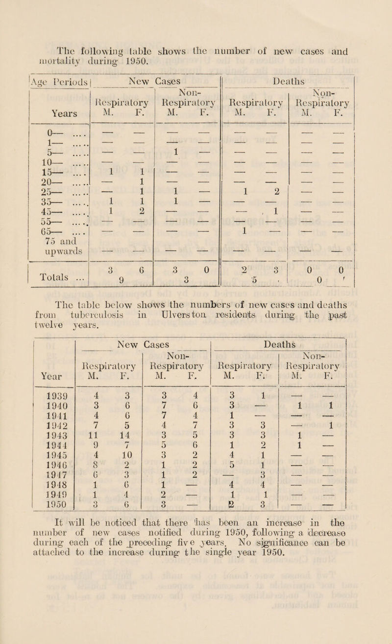 The following table shows the number of new cases and mortality during’ 1950. o 'Age Periods j New Cases Deaths i Respiratory Non- Respiratory Respiratory Non- V — Respiratory Years M. F. M. F. M. F. M. F. 0- .... — — — — — — — — 1— . - - — — — —— — — 5— . — — 1 — — — — — 10— . — — — — — — — — 15— 1 1 — — — — — — 20— . — 1 — — — — — — 25— . — 1 1 — 1 2 —. — 35— ..... 1 1 1 — — — — — 45— ..... 1 2 — __ — , 1 — — 5 ^— — — — — — .— — — 65— .... — — — — 1 — — — 75 and upwards — — — — — — — — 3 6 3 0 2 3 0 0 Totals ... 9 3 5 0 The table below shows the numbers of new cases and deaths from tuberculosis in Ulvers ton residents during the past twelve years. Year New Cases Deaths Respiratory M. F. Noil- Respiratory M. F. Respiratory M. F. Non- Re spiratory M. F. 1939 4 3 3 4 3 1 - - 1940 3 6 7 6 3 — 1 1 1941 4 6 7 4 1 ■— — — 1942 7 5 4 7 3 3 — 1 1943 11 14 3 5 3 3 1 — 1944 9 r- / 5 6 1 2 1 — 1945 4 10 3 2 4 1 — — 1946 8 2 1 2 5 1 — — 1947 6 3 1 9 tmd — 3 — — 1948 1 6 1 4 4 — — 1949 1 4 4> tm4 1 1 — — 1950 3 6 3 (2 3 — — It w ill be noticed. that there 'has been an increase in the number of new cases notified during 1950, following a decrease during each of the jp receding five .years. No significance can be attached to the increase during the single year 1950.