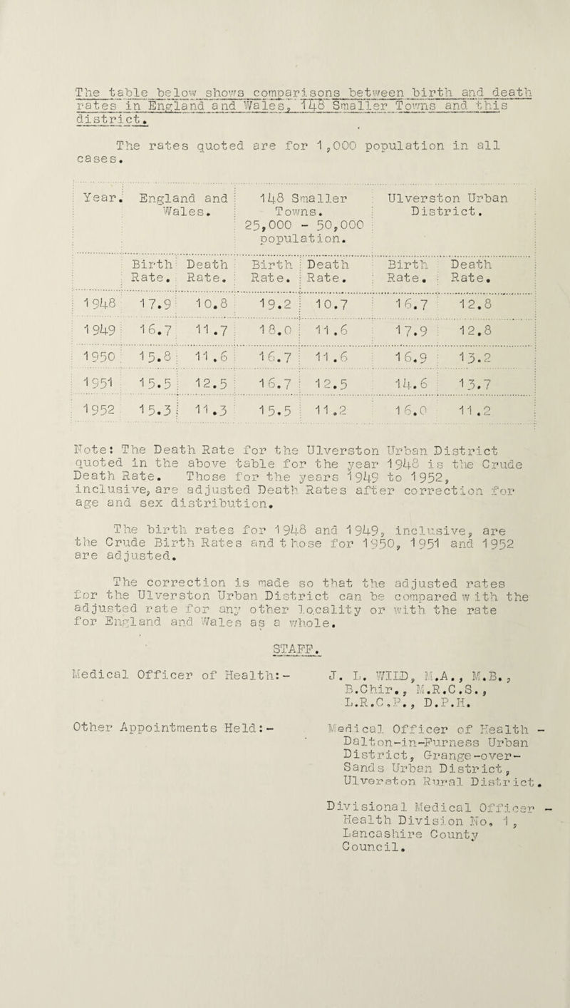 T lie t able below shows comp a r i s ons between birth and death rates in England and Wales, 146 Smaller Towns and this district. The rates quoted are for 1 ,000 population in all cases* Year. England and Wales. 148 Smaller Towns. 25,000 - 50,000 ■ oopulation. Ulverston Urban District. Birth; Death Birth Death Birth Death Rate. Rate. Rate. Rate. Rate • i Rate. 1948 17.9; 10.8 19.2 10.7 16.7 12.8 19U9 16.7; 11.7 CO • O 11.6 17.9 12.8 1950 . 15.8 ; 11*6 16.7 11.6 16.9 13.2 1 951 15.5; urn • CM 16.7 12.5 14.6 13.7 1 952 15.3: 11.3 15.5 11*2 1 6.0 11.2 Note? The Death Rate for the Ulverston Urban District quoted in the above table for the year 1948 is the Crude Death Rate* Those for the years 1949 to 1952, inclusive, are adjusted Death Rates after correction for age and sex distribution* The birth rates for 1948 and 19493 inclusive, are the Crude Birth Rates and those for 1950, 1951 and 1952 are adjusted* The correction is made so that the adjusted rates for the Ulverston Urban District can be compared with the adjusted rate for any other lo.cality or with the rate for England and Wales as a whole, ST A FF * Medical Officer of Health:- J. L. WILD, M.A., M.B*, B.Chir., M.R.C.S., L.R.C *P., D.P.H. Other Appointments Held:- Medical Officer of Health Dalton-in-Furness Urban District, Grange-over- Sands Urban District, Ulverston Rural District Divisional Medical Officer Health Division No, 1, Lancashire County Council,