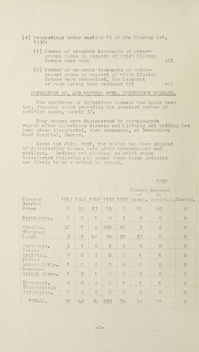(a) Proceedings under section 1 2 of the Housing Act, 1936i (1 ) Lumber of separate tenements or under¬ ground rooms in respect of which Closing Ordei nil (2) Number of separate tenements or under- which Closing ground rooms in respect of Orders were determined, the tenement or room having been rendered fit nil PREVALENCE OF, AND CONTROL OVER, INFECTIOUS DISEASE. The incidence of infectious disease has again been low, whooping cough providing the greatest number of notified cases, namely 37. Pour houses were disinfected by formaldehyde vapour after infectious disease and clothing and bedding has been steam disinfected, when necessary, at Devonshire Road Hospital, Barrow. Since 1st July, 1952? the policy has been adopted of disinfecting houses only after tuberculosis and smallpox. Bedding and clothing is still steam disinfected following a] 1 c a 36 S w here these articles are likely t 0 be a method of spre ad. 1952 H umhe r : Removed of to Disease 1947 1 9L8 : 1949 1 950 1 95I cases„ hespital, Deaths. Scarlet Fever, 6 33 i 17 15 ! 5 11 1 0 0 Diphtheria. 0 0 : 1 0 0 0 0 0 Measles. :.56... 1 0 208 i 16 7 0 0 Whooping C ouglio 3 0 46 30 i 32 37 0 0 Pneumonia. 5 8 6 0 : 0 0 0 0 Polio - myelitis. J ... 6. 0 ~7 . J 0 0 1 1 0 Polio— encephalitis 1 0. 0 0 : 0 0 0 0 Cerebro- .spinal fever ... 1 0 1 0 ■ 0 0 0 0 Dysentery« Encephalitis ., 0. : 0. .0.. i.0 . ; 1 1 1 0. lethargica. A 0 0 0 i 0 0 0 0 ; TOTALS. 79 ! 42 74 1253 ; 34 37 \ 9 0 -7-