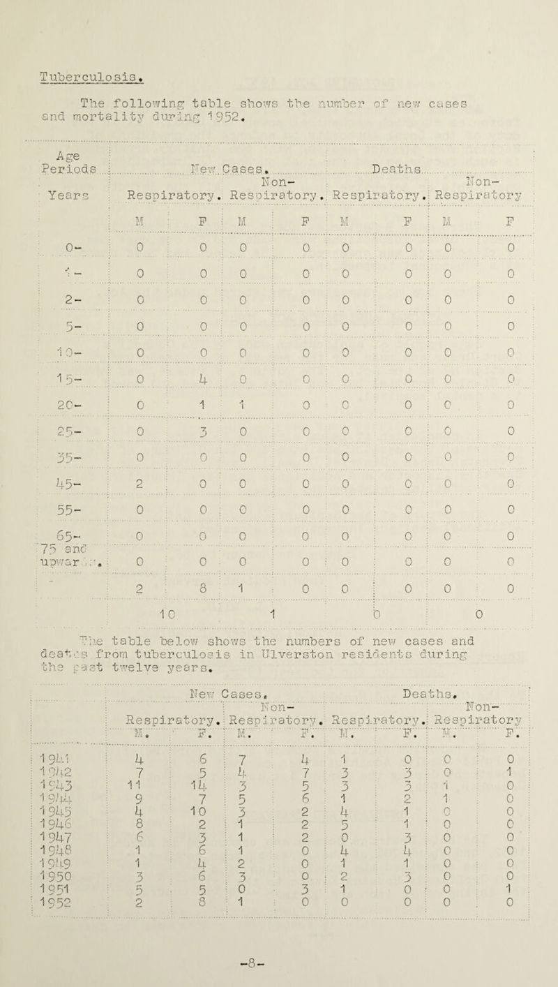 Tuberculosis The following table shows the number of new cases and mortality during 1952, Age ] Periods ..:.Few. Cases., . .Deaths. Non- Non- Years Respiratory. Respiratory. Respir atory. Respir atory M : P : M | P M P M P 0- 0 0 i 0 0 0 0 0 0 * e—• 0 0 : 0 i 0 0 0 0 0 2- 0 0 ; 0 i 0 i 0 0 0 0 5- 0 0 i 0 0 0 0 0 : 0 1 0- 0 0 ; 0 0 0 0 0 0 1 5-. 0 4 i 0 0 0 ; 0 0 0 20- 0 1 : 1 0 c 0 0 0 25- 0 3 0 0 0 0 0 0 7 p 0 0 : 0 0 0 0 0 : 0 45- 2 0 ; 0 0 0 0 0 0 55- 0 0 ; 0 0 0 0 0 0 65- 75 and' upwar 0 0 0 0 0 0 0 0 0 0 . 0 0 0 ; 0 0 0 — 2 8 : 1 0 : 0 j 0 0 0 1 C 0 0 The table below shows the numbers of new cases and deaths from tuberculosis in Ulverston residents during the past twelve years. Respir New Cases, Dea 4- Vi 0 J Uo« atory. Is Respi on- rat ory . Respiratory N Oh- Respiratory ; 'll P. M. F. M. P. M * « P. 1 9 M 4 6 7 4 1 0 0 0 i 1 942 7 5 4 7 7 y 3 0 1 1 243 11 14 3 5 3 —7 D i 0 i 1 044 9 7 5 6 1 2 A I 0 ; 1945 4 1 0 3 2 4 1 0 0 1946 8 2 1 2 5 A 1 0 0 i 1947 i 6 3 1 2 0 3 0 0 i 1 948 1 6 1 0 ; 4 4 0 0 : 1 049 1 4 2 0 1 1 0 0 : 1950 3 6 3 0 • 2 —7 0 0 0 i 1 951 5 5 0 3 i 1 0 0 1 1 952 2 8 1 0 0 0 0 0 -8-