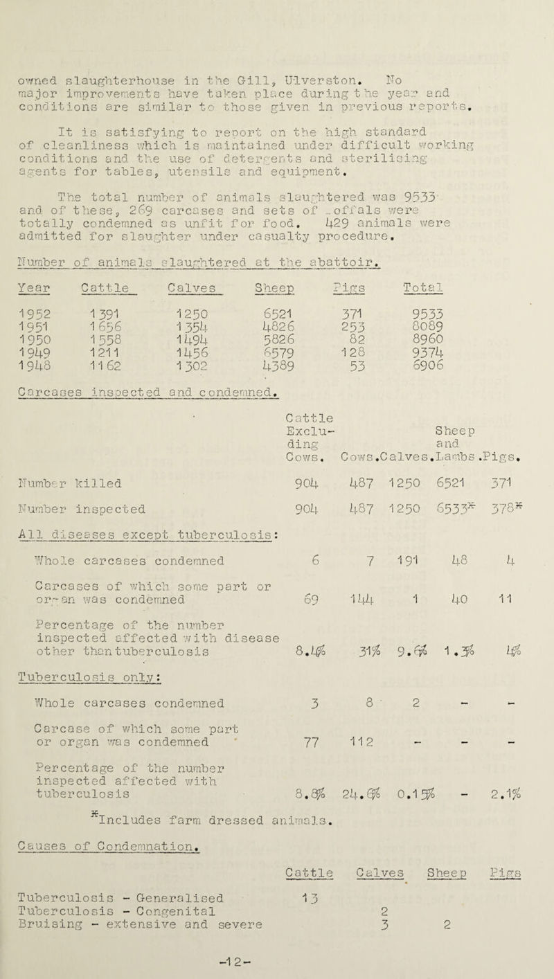 owned slaughterhouse in major improvements have conditions are similar the Gill, Utverston* No taken place during the year and to those given in previous reports It is satisfying to report on the high standard of cleanliness which is maintained under difficult working conditions and the use of determents and sterilising agents for tables, utensils and iquipment The total number of animals slaug and of these, 269 carcases and sets of totally condemned as unfit for food, admitted for slaughter under casualty htered was 9533 ..offals were 429 animals were procedure. IT umbe r of animals slaughtered at the abattoir. Year Cattle Calves Sheep Pigs Total 1952 139-1 1250 6521 371 9533 1 95I 1656 1354 4826 253 8089 1950 1 558 1494 5826 82 8960 1 949 1211 1456 6579 1 28 9374 1948 11 62 1 302 4389 53 6906 Corea ses inspected and condemned. Cattle Exclu¬ ding Cows. Cows.Calves* Sheep and Lambs .Pigs. Number killed 904 487 1250 6521 371 Number inspected 904 487 1250 6533* 378s All diseases except tuberculosis: Whole carcases condemned 6 7 191 48 4 Carcases of which some part or organ was condemned 69 144 1 40 11 Percentage of the number inspected affected with disease ot her than tuber culo sis 8.4% 31% 9. S?S 4% Tuberculosis only: Whole carcases condemned 3 8 ' 2 - - Carcase of which some part or organ was condemned 77 112 — — Percentage of the number inspected affected with tuberculosis 8.8% 24.^ 0.1!$ . 2.1% Includes farm dressed ar limaIs. Causes of Condemnation. Cattle Calves Sheep Pigs Tuberculosis - Generalised Tuberculosis - Congenital Bruising - extensive and severe 13 • 2 3 2 -12 —
