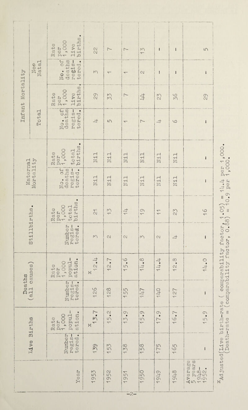 r ; Infant Mortality Neo ! Total Natal ( Rate per 1 yOOO 1 j live ! hirths. i 22 i .. h- P 1 L . , 1 i i i 1 i p ■ t tp 0 I • 0 p ra Id -P 'H 0 • cd tif) Ph 0000 P P -p 1 •v“ - CM r 1 1 I 1 ra 0 p 0 0 0 -p -P Ph 0 > P^ cd 0 O' 'H ’H P- H P C7> OvJ p p P- 1 1 ' i p CM CD P p CM 1 1 1 No. of deaths regis¬ tered. -d p MD 1 Maternal Mortality • m 0 H p 0 <D cd -p p Ph 0 P Ph Cd 0 O' 0 -H Ph p p I—1 •H Nil n 1 ITN 1 Nil 1 r 1 ! i 1 ITM : 1-1 •H 1 1 No. of deaths regis¬ tered. 1 : Nil 1—1 •H Nil H •H 1 i ITM 1—1 •H ' • P P Ph 0 ft -H T“ T~ V- P> Cd 0 OS 0 p 5h ftT- ft Cd H fQ Sm 1 • 0 0 nO 1 0 pQ H 0 i > S bO Ph CJV p CO <X) P p 1 H P 0 0 fp p P p CD 1 1 P 1 1 12; Ph P T- •v~ T 0 0 bO fH j 1 cd 0 1 • 1 Ph P CM T- 0 p 03 Sh 0 P CM ; 0 (Js P P p p p f> p p i j V V“ ; <; cn ^ 1- ! •2-