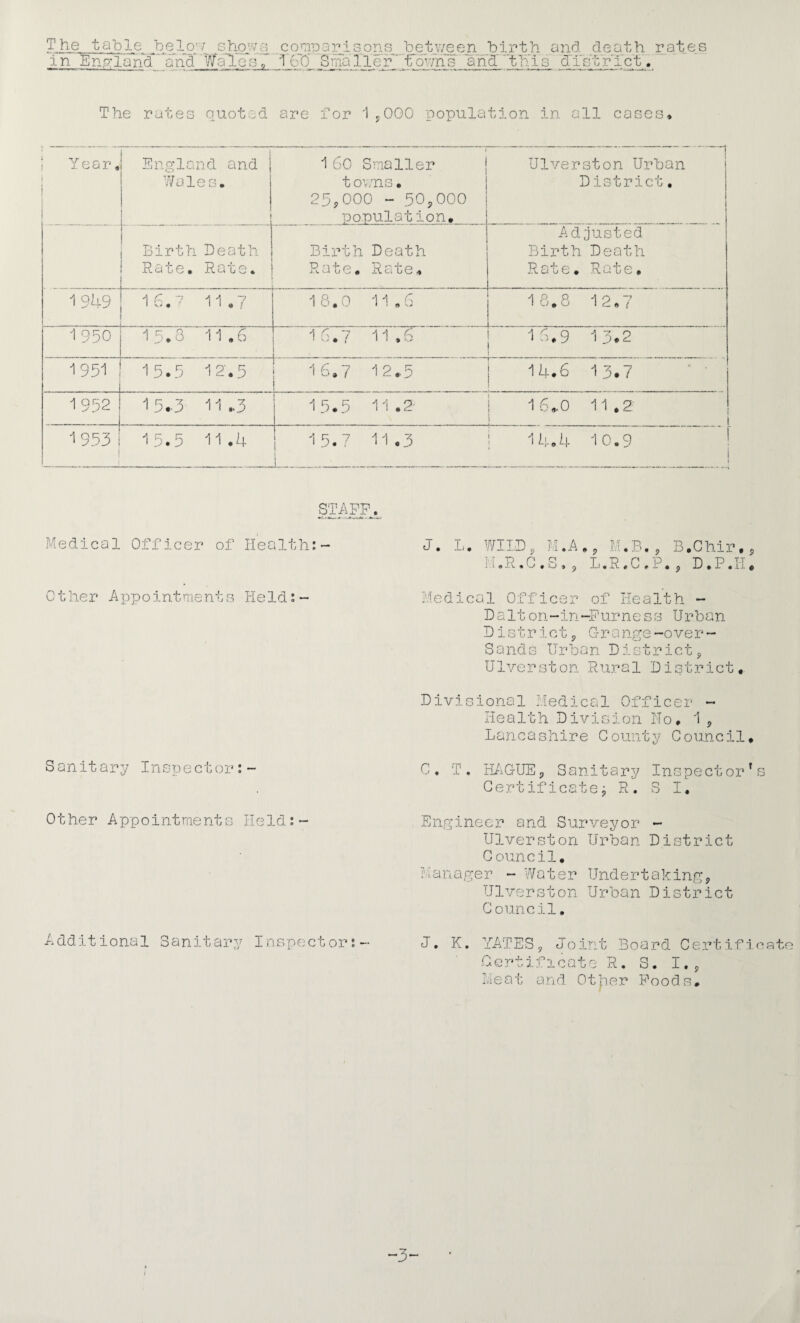 The table shp.'v;? in Enp’land* and ’WaT( _ cqnipaT^iG^ons^ betpveen^birth ajid 1 6(5 SnTa rier''fbV/n~s and 'thns di death ct, rates str The rates quoted are for 15000 population in all cases* Year, 1 t [ England and j Wales. 1 60 Smaller t ov/ns • 255OOO - 50,000 population. Ulver ston Urban District. Birth Rate • Death Rats. Birth Rate. Death Rate. Adjusted Birth Death Rate, Rate. 1 9h9 1 - ‘ 11,7 1 8.0 11 .6 1 8.8 12.7 1950 i 5.8 -11 .6 1 6.7 11 ,6 1 16.9 1 3.2 1951 15.9 12-.5 16.7 I2..5 14.6 13.7 ■ ■ 1952 15.3 11 .3 15.5 11 .2- 16»0 11.2 19531 i 'IS.S 11,4 Ib.^ j L „ 11 ,3 I 14.4 10.9 ' STAFF. Medical Officer of Health:- L. WIID, M.A,, M.B., B.Chir,, r.laR*G,S,5 L.R^CrF.j D*P.I'.« Other Appointments Held:- Medical Officer of Health - Halton-in-Furness Urban D istrict j Grrange-over- Sands Urban District5, Ulverston Rural District. Sanitary InsTjector:- Other Appointments Held:- Additional Sanitary Inspejctor:- Divisional Medical Officer - Health Division Ho. 1^ Lancashire County Council. C. T. H/iGUEp Sanitary Inspector’s Certificate^ R. S I. Engineer and- Surveyor - Ulverston Urban District C ouncil. Manager - Water Undertaking^ Ulverston Urban District Council. J. K. YATES y Joint Board Cert if iciato Certificate R. S. I.^ Meat and Otj.ner Poods. ”3-