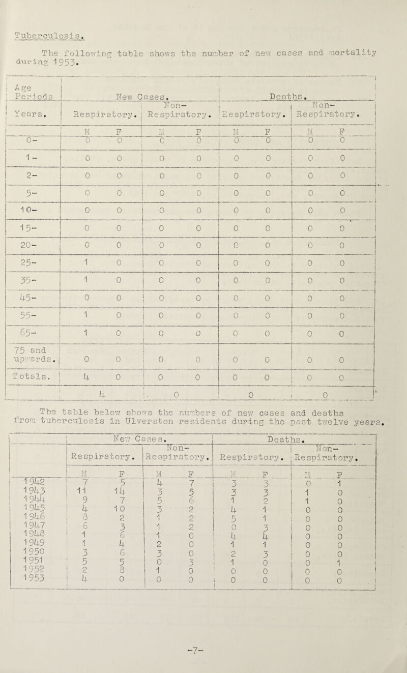 Tuberculosis. The lollov/in. table shows the number of new cases and mortality durin,^ ^953* ( •! A ge 1 Periods ! New Cases. '“■l ' Deaths. ; I ' Years. i i Respiratory.! Non Re spir atory• 1 Re spir a ! tory. Non- i Respiratory. j ! M P j-jI F I';I P Hi ! 1 0- 0 0 0 0 0 0 0 0 ! 1 - 0 0 0 0 0 0 0 0 i i 2- 0 0 0 0 0 0 0 0 5~ 0 0 0 0 0 0 0 1 0 ! j 1 0- 0 0 0 1 0 0 0 0 0 j 1 1 15- 0 0 0 0 0 0 0 « —1 0 1 i o C\J I I 0 0 > 0 1 0 0 0 0 25- i 0 0 1 0 0 0 0 0 35- 1 0 i 0 I 0 0 0 0 0 45- 0 0 1 0 0 0 0 0 0 55- I 1 0 1 0 1 1 0 0 0 0 0 65- I 1 0 1 0 t 0 0 0 0 0 75 snd I upV''ards. j 1 0 0 j 1 0 i 0 0 0 0 0 Totals. 1 i 4 0 i 0 1 0 0 0 0 0 j h 4 0 0 0 The table below shows the from tuberculosis in Ulverston numbers of new cases and deaths residents during the past twelve years. { New Cases. Deaths. I i Non — Non- Res piratory. Re spira tory, Res piratory. CD CO pirat ory. I;I p M P M _ ^ P-„ P 1942 7 5 4 7 3 3 0 1 1943 11 14 3 5 R 3 1 0 1944 9 7 5 6 T 2 1 0 1 945 4 1 0 3 2 4 1 0 0 1 946 3 2 1 2 5 1 0 0 1 947 6 3 1 2 0 3 0 0 1 948 1 6 1 0 ! h 4 0 0 1 949 1 4 2 0 i 1 1 0 0 1950 3 6 ! 3 0 ! 2 3 0 0 1 951 5 5 0 3 ; 1 0 1 1952 n 8 1 0 0 0 0 0 1953 4 0 0 0 i 0 i 0 0 0 . ! } 1
