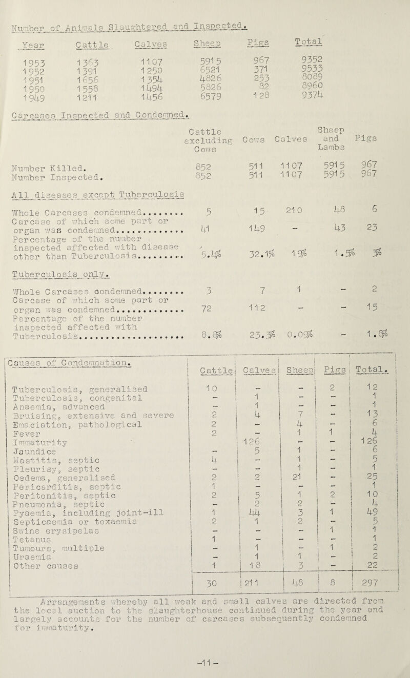 Number of Animals Slau.ghtered and Inspected . YaQi C attle Calves Shee p Pias 1953 1353 11 07 5915 967 1 952 1391 1 250 6521 371 195-1 1656 1354 482 6 253 1950 1558 1494 5826 32 1 949 1211 1456 6579 1 28 0 a r.case s. In.s_p_ected and Condemns_d., 9352 9533 8089 8060 9374 Number Killed. Number Inspected. Cattle Sheep xcluding 0 OV7S Calves and Pigs C OV7 s Lambs 852 51 1 1107 5915 967 852 511 11 07 5905 967 cejD^t TJibe Whole CarcQses condemned.,.,,.. Carca>se of v/hich some part or organ ■'//as condemned,.. Percentage of the number inspected affected with disease other than Tuberculosis.. Tuberculosis only. Whole Carcases condemned.. Carcase of v/hich some part or organ 'was condemned,...,. Percentage of tlie number inspected affected -^ith Tuberculosi .. .. , • 9 a u s e s of C o nd e mn a tio n. Tuberculosisp generalised Tuberculosis3 congenital Anaemia5, advanced Bruisingp extensive and severe Emaciation^ pathological Fever ImiTiaturity Jaundice Mastitis5 septic Pleurisy3 septic Oedema3 generalised Pericarditis3 septic PeritonitiSj septic Pneumonia 3 septic Pyaemia3 including joint-ill Septicaemia or toxaemia Swine erysipelas T etanus TUTiours 3 mult ipie Uraemia Other causes 5 15 21 0 48 6 41 149 _ 43 23 32.1/o 1^0 1 .^0 5^0 3 72 7 11 2 23..^/o 0 0 I — 2 15 1 .^0 1 i CapU.le.i Calve 3 j i Sheepj t Pigs I Total. 10 i f — i 2 i 1 2 1 i 1 i “ i 1 1 - 1 1 2 4 7 1 J 1 3 2 ... ^ i — 6 2 1 1 4 126 — — 1 26 5 1 i — 6 4 1 — 5 .... 1 — 1 2 2 21 — 25 1 *— — — 1 2 ; 5 1 2 1 0 ! 2 2 — 4 1 ! 44 3 1 49 2 ! 2 — 5 _ i 1 1 1 — I ! — 1 1 I I 1 I 2 1 ! 1 i _ 1 s 2 1 j 18 30 ! 211 U8 i ! 8 297 Arrangements '^hereby all weak and small calves are directed from the local auction to the slaughterhouse continued during the year and largely accounts for the number of carcases subsequently condemned for im' na t ur i t y . -11