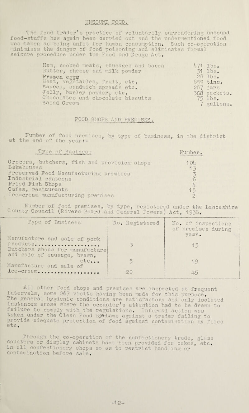 UNSOUr-D POOD The food trader’s practice of voluntarily surrendering unsound food-stuffs has again been carried out and the undeunentioned food v'as taken as being unfit for human consumption. Such co-ooeration minimises the danger of food poisoning and eliminates formal seizure procedure u.nder the Pood and Drugs Act, Hamj, cooked meatSj sausages and bacon Butter^ cheese and milk powder Frozen egge Lleat^ vegetablesj fruit, etc, Sances, sandwich spreads etc. Jelly, barley powder, etc. Chocolates and chocolate biscuits Salad Cream 471 lbs. 31 lbs. 28 lbs. 859 tins* 287 jars 368 oackets 75 lbs. 7 gallons EPOL snops^ AID,. PREMISES , Number of food premises, by type of business, in the district at the end of the year;- Number, Grocers, butchers, fish and provision shops 104 Bakehouses ^ ig Preserved Pood Manufacturing premises 3 Industrial canteens 6 Pried Pish Shops 4 Cafes, restaurants ig Ice-cream manufacturing premises 2 Number of food premises, by type, registered under the Lancashi County Council (Rivers Board and General Powers) Act, 1938, Type of Business No. Registered No. of inspections of premises during year. i'lanufacture and sale of pork products. .., 3 13 Butchers shops for manufacture and sale of sausage, brawn. etc,. , 5 19 Manufacture and sale of Ice-cream... 20 45 All other food shops and premises are inspected at frequent intervals, some 267 visits having been made for this purnose. The general hygienic conditions are satisfactory and only isolated instances arose where the occupier's attention had to be drawn to failure to com.ply with the regulations. Informal action was taken under the Clean Pood By0-I,aws against a trader failing to provide adequate protection of food against contamination by flies etc. Through the co-operation of counters or display cabinets have in all confectionery shops so as contarsination before sale. the confectionery trade, been provided for cakes, to restrict handling or glass etc. I -1 2-