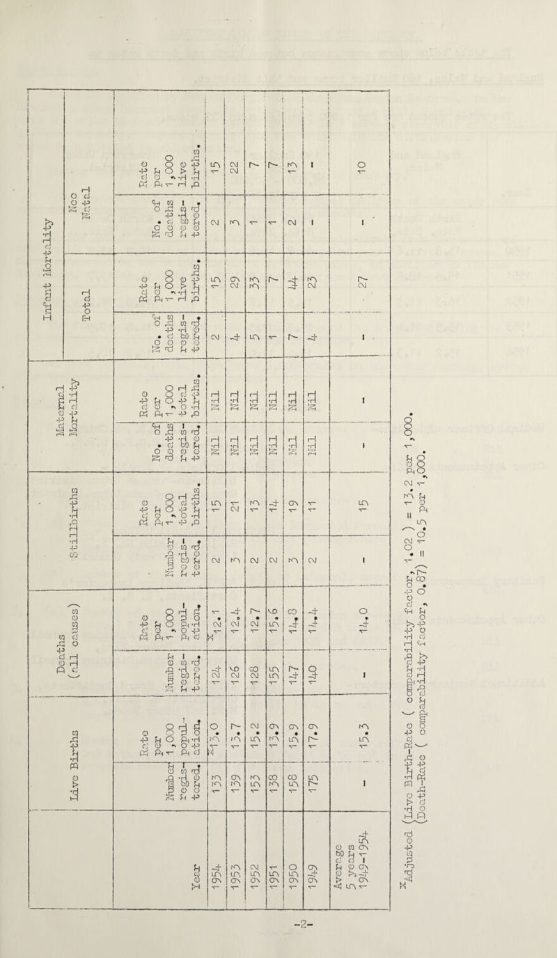 Infant Mortality -2- o U o o o ftO ♦v CXI ft” Ift U v 0 ft CM O • LH O 00 o • -P o o d *> CH o 1 -p -P O •H d i—1 ft •rl ■§& [ft i o •H rq CO ft o -p d ft I ft -p .[1 (ft o $ o o 0 -p ri ft Vj o ft n ft 0 -p 10 0 •o