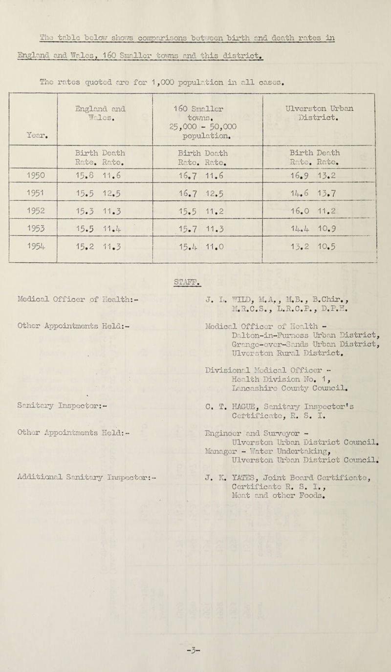 The treble below shows comparisons between “birth and death rates in England and Wales, 1 60 Smaller towns and this district. The rates quoted are for 1,000 population in all eases. Year, England and Wales. 160 Smaller towns, 25,000 - 50,000 population. Ulverston Urban District. Birth Death Rate. Rate. Birth Death Rate. Rc.te. Birth Dea.th Rate. Rare. 1930 CO * LA 11.6 16.7 11.6 16.9 13.2 1951 15.5 12.5 16.7 12.5 14.5 13.7 1952 15.3 11.3 15.5 11.2 16.0 11.2 1953 15.5 11.4 .15.7 11.3 14.4 10.9 1954 15.2 r » 15.4 11.0 13.2 10.5 ST. iFF. Medical Officer of Health:- Other Appointments Held:- J. L. WILD, M.A,, M.B., B.Chir., M.R.C.S. , L.R.C.P., D.P.H. Medical Officer of Health - Dalton-in-Purncss Urban District, Grange-over-Sands Urban District, Ulverston Rural District, Divisional Medical Officer -- Health Division No, 1, Lancashire County Council. S anit ary Inspect or:- Other Appointments Held:- C. T. HAGUE, Sanitary Inspector*s Certificate, R. S. I. Engineer and Surveyor - Ulverston Urban District Council. Manager - Water Undertaking, Ulverston Urban District Council. Additional Sanitary Inspector:— J. K. YATES, Joint Board Certificate, Certificate R. S. I,, Meat and other Foods. -3-