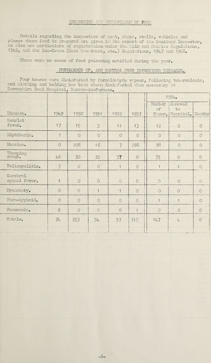 INS-ACTION Hi) OUPNiiSIQN OF FOOD Details regarding the inspection of meat, shops, stalls, vehicles and places where food is prepared are given in the report of the Sanitary Inspector, a„s also arc particulars of registration under the hill*; and Dairies Regulations, ^949? the Ice-Cream (Heat Trer.traent, etc.) Regulations} 1947 and 1948* There were no oases of food poisoning notified during the year. HIEVA1ENCE OF. AND CONTROL OVER IKBECTIOtJB DISEASES. Four houses were disinfected by formaldehyde vapour, following tuberculosis, and clothing and bedding has been steam disinfected when necessary at Disease. 1949 1950 . ! 1951 1952 | 1 1953 1954. Number of U'..OCU» iRemoved to Hospital, Deaths Scarlet fever. 17 15 5 11 13 12 2 ; 0 Diphtheria. 1 0 0 0 0 0 0 0 Measles. 0 208 16 7 298 ' 98 0 0 Trooping cough. 46 30 32 37 0 35 0 0 Poliomyelitis. 3 0 0 1 i 0 1 1 0 Cerebral spinal fever. 1 0 0 0 0 o 0 0 Dysentery. 0 0 1 1 o ; 0 0 0 Para.-typhoid. 0 0 0 0 ! o i 1 1 0 0 0 1 Pneumonia, 6 0 0 0 ! i 1 0 0 Totals. 74 1 253 1 54 _... _____ 57 : | 312 147 4 -6—