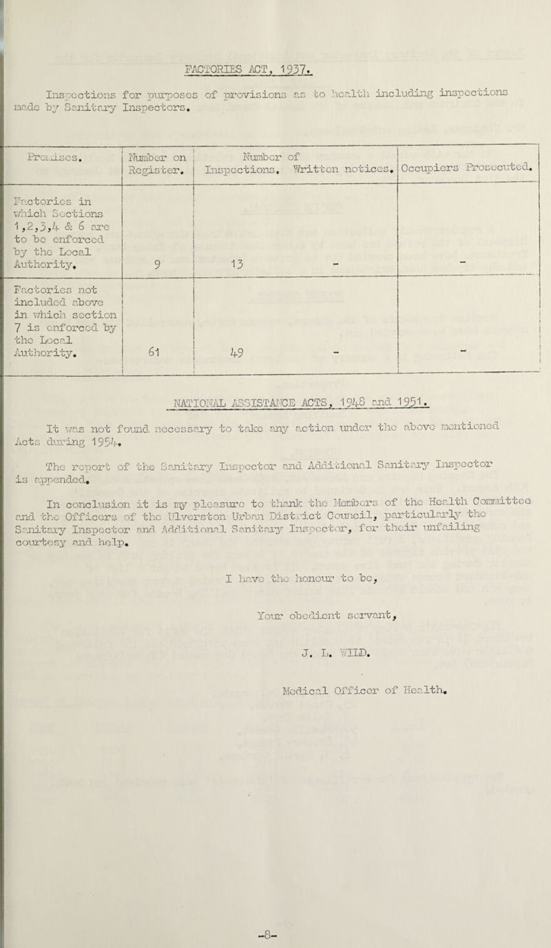 FACTORIES ACT, 1937. Inspections for purposes of provision: made by Sanitary Inspectors. co health including inspections Frci.Ases. Number on Register. Number Inspections. of Written notices. Occupiers Prosecuted. Fartcries in which Sections 1,2,3,4 & 6 are to be enforced by the Local Authority. 9 13 Factories not included above in which section 7 is enforced by the Local Authority. 61 49 NATIONAL ASSISTANCE ACTS, 1948 and 1931. It was not found necessary to take any action under the above menuionea Acts during 195A* The report of the Sanitary Inspector and Additional Sanitary Inspector is appended. In conclusion it is my pleasure to thank the Members of the Hea.lth Commit oec- and the Officers of the Ulverston Urban District Council, particularly the Sanitary Inspector and Additional Sanitary Inspector, for their unfailing courtesy and help* I have the honour to be. Your obedient servant. J. L. WILD. Medical Officer of Health* -8-