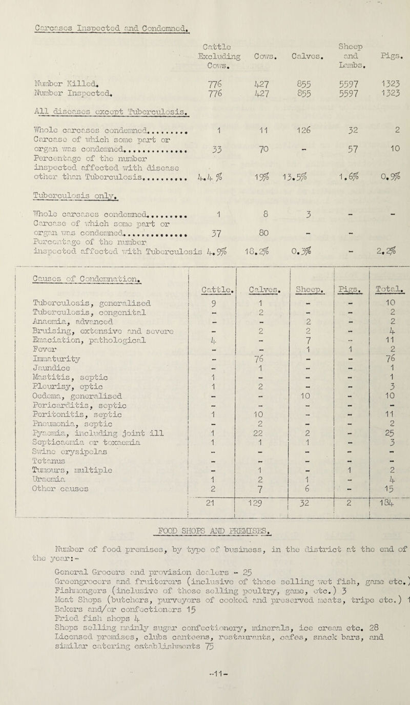Carcases Inspected and Condemned, Cattle Sheep Exc luGing C ows. Calves. and Pigs. Cows. Lambs, Number Killed* 776 427 855 5597 1323 Number Inspected, 776 427 855 5597 1323 All diseases except Tuberculosis, Whole carcases condemned,.... Carcase of which some part or 1 11 126 32 2 organ was condemned.............. 33 70 57 10 Percentage of the number inspected affected with disease other then Tuberculosis, 4.4 % 199? 13.5 % 1.6% 0.9% Tuberculosis only. Whole c encases condemned......... 1 8 3 0arease of which some pent or organ was condemned.. 37 80 Percentage of the number inspected affected with Tuberculo sis 4,9% —X. CO 1 0.3% tM 2.2% Causes of Condemnation, i Cattle. Ca.lves, Sheep, Pigs. Total. Tub erculo s is, goneralis ed 9 1 — — 10 Tuberculosis, congenital 2 — - 2 Anaemia., advanced — — 2 - 2 Bruising, extensive and severe — 2 2 - 4 Ernaciation, pathological 4 — 7 - 11 Eever —• — 1 1 2 Immaturity — 76 — - 76 Jaundice — 1 — - 1 Ma.s t it is, s opt ic 1 — — - 1 Pleurisy, optic 1 2 — - 3 Oedema., generalised — — 10 - 10 Pericarditis, septic — — - - - Peritonitis, s eptic 1 10 - - 11 Pneumonia., septic 2 - 2 Pyaemia., including joint ill 1 22 2 - 25 Septicaemia or toxaemia 1 1 1 3 Swine crysipelas - — - - tmm Tetanus — — mm - Tumours, multiple - 1 - 1 2 Uraemia. 1 2 1 — 4 Other causes 2 7 6 - 15 21 129 32 2 134 POOD SHOPS AND PREMISES. Number of food premises, by - cype of bu siness, in the district a.t the end o: the year: -* General Grocers and provision dealers - 25 Greengrocers and fruiterers vinclusive of those selling wet fish, game etc Fishmongers (inclusive of those selling poultry, game, etc. ) 3 Meat Shops (butchers, purveyors of cooked and preserved meats, tripe etc.) Bakers and/or confectioners 15 Pried, fish shops 4 Shops selling mainly sugar confectionery, minerals , ice cream etc. 28 Licensed premises, clubs canteens, restaurants, ca _fes , snack bars, and similar catering establishments 75