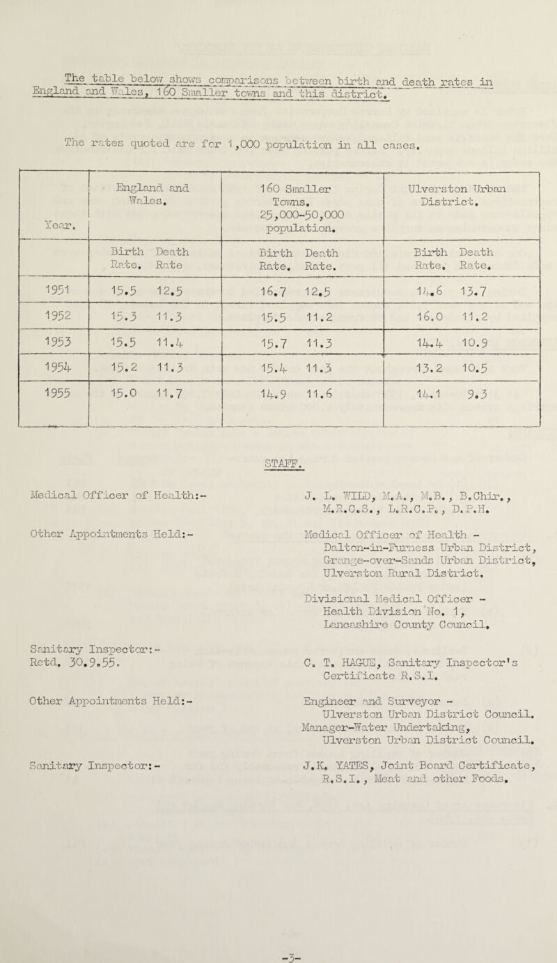 The i^-sle below shov/s comparisons between birth, end. death writes in England and Wales, 1 6(5 Smaller towns and this district. The rates quoted are for 1,000 population in all cases. Year. England and Wales. 160 Smaller Towns. 23,000-30,000 population. Ulverston Urban District. Birth Death Birth Death Birth Death Rate, Rate Rate. Rate. Rate. Rate. 1931 13*5 12.5 16.7 12.3 14.6 WM - | 1 1932 13.3 11.3 13.3 11.2 16,0 11.2 1933 13.3 11.4 13.7 11.3 14.4 10.9 1954 13.2 11.3 13.4 , r n.r i 1 r*| 11.3 13.2 10.3 1955 13.0 11.7 14.9 11.6 14.1 9.3 STAFF, Medical Officer of Health:- Other Appointments Held:- Sanitary Inspector Retd. 30.9.55. Other Appointments Held: Sanitary Inspector:- J. Lc WILD, M.A., M.B., B.Chir., M.R.C.d., L.R. C.P., D. F. H. Medical Officer of Health - Dalton-in-Purness Urban District, Gr ange-over-Sends Urban District, Ulverston Rural District. Divisional Medical Officer - Health Division‘No. 1, Lancashire County Council. C, T, HAGUE, Sanitary Inspector’s Certificate R.S.I. Engineer and Surveyor - Ulverston Urban District Council. Manager-!?at er Undert aiding , Ulverston Urban District Council. J.K. YATES, Joint Board Certificate, R.S.I., Meat and other Poods.