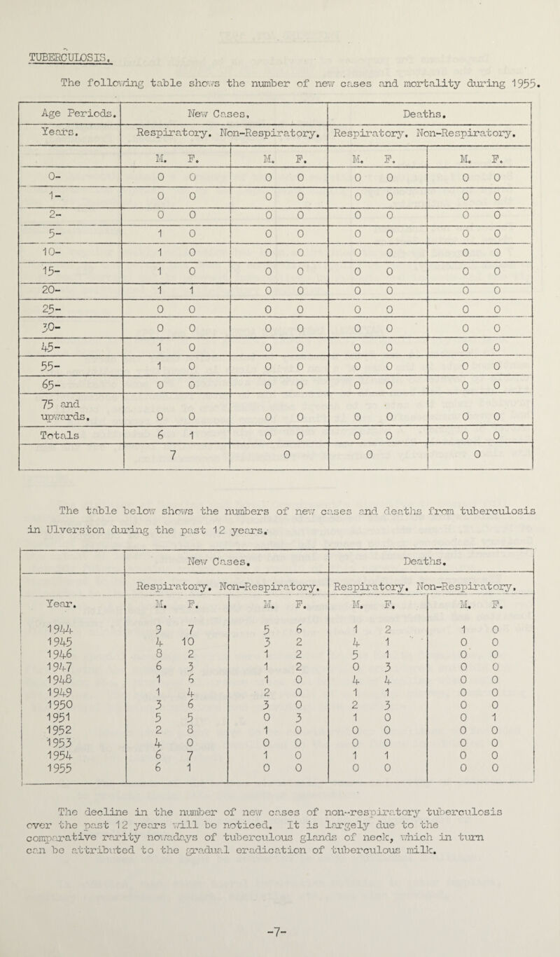 TUBERCULOSIS, The following table shows the number of new cases and mortality during 1955. Age Periods. New Cases, Deaths. Years. Respiratory. Non-Respir •at pry. Re spirat ory. Non-Re spiratory. M. p. M. P. M. p. M. p. 0- 0 0 0 0 0 0 0 0 1- 0 0 0 0 0 0 0 0 2- 0 0 0 0 0 0 0 0 5- 1 0 0 0 0 0 0 0 10- 1 0 0 0 0 0 0 0 15- 1 0 0 0 0 0 0 0 20- 1 1 0 0 0 0 0 0 25- 0 0 0 0 0 0 0 0 i o r-O 0 0 0 0 0 0 0 0 4-5- 1 0 0 0 0 0 0 0 55- 1 0 0 0 0 0 0 0 65- 0 0 0 0 0 0 0 0 75 and • upwards, 0 0 0 0 0 0 0 0 Totals 6 1 0 0 0 0 0 0 7 0 0 0 The table below shows the numbers of new cases and deaths from tuberculosis in Ulverston during the past 12 years. New Cases, Deaths. Respiratory, Non-Re spir at ory. Respir atory, Non-Respiratory. Year. M. P. l-i-o p. ! a’ i F. M. p. 1944 9 7 5 6 1 2 1 0 194-5 4 10 3 2 4 1 0 0 194-6 8 2 1 2 5 1 o' 0 1947 6 3 1 2 0 3 0 0 1948 1 6 1 0 4 4 0 0 1949 1 4 2 0 1 1 0 0 1950 3 6 3 0 2 3 0 0 1951 5 5 0 3 1 0 0 1 1952 2 8 1 0 0 0 0 0 1953 4 0 0 0 0 0 0 0 1954 6 7 1 0 1 1 0 0 1955 i . .....■■■ -- 6 1 0 0 0 0 0 0 The decline in the number of new cases of non-respiratory tuberculosis over the past 12 years will be noticed. It is largely due to the comparative rarity nowadays of tuberculous glands of neck, which in turn can be attributed to the gradual eradication of tuberculous milk. -7-