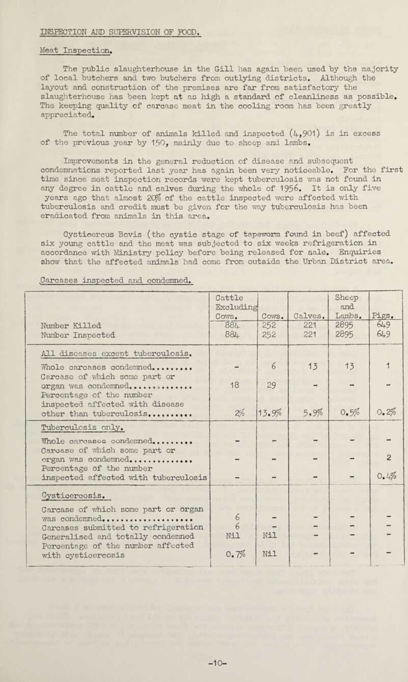 Mea.t Inspection. The public slaughterhouse in the G-ill has again been used by the majority of local butchers and two butchers from outlying districts. Although the layout and construction of the premises are far from satisfactory the slaughterhouse has been kept at as high a standard of cleanliness as possible. The keeping quality of carcase meat in the cooling room has been greatly appreciated. The total number of animals killed and inspected (l,90l) is in excess of the previous year by 150, mainly due to sheep and lambs. Improvements in the general reduction of disease and subsequent condemnations reported last year has again been very noticeable. For the first time since meat inspection records were kept tuberculosis was not found in any degree in cattle and calves during the whole of 1956. It is only five years ago that almost 20% of the cattle inspected were affected with tuberculosis and credit must be given for the way tuberculosis has been eradicated from animals in this area. Cysticercus Bovis (the cystic stage of tapeworm found in beef) affected six young cattle and the meat was subjected to six weeks refrigeration in accordance with Ministry policy before being released for sale. Enquiries show that the affected animals had come from outside the Urban District area. .Oarcases inspected and condemned. Cattle Excluding Cows. \ Cows. Calves. Sheep and Lambs. -, Ik Number Killed Number Inspected 881 881 252 252 221 221 2895 2895 649 6 49 All diseases except tuberculosis. 'Whole carcases condemned......... 6 13 13 1 C arcase of which some part or organ was condemned... 18 29 — _ — Percentage of the number inspected affected with disease other than tuberculosis. 2?/o 13.9$ 5,% 0.5$ 0.2$ Tuberculosis only. Whole carcaeoG. condemned.... . Carcase of which some part or organ was condemned... , mm tm» 2 Percentage of the number inspected affected with tuberculosis — - - 0.4$ Cysticercosis. Carcase of which some part or organ was condemned.... 6 Carcases submitted to refrigeration 6 — — — Generalised and totally condemned Nil Nil — — Percentage of the number affected with cysticercosis 0.7$ Nil - - i,i, - -r- - . ........ - 1 -10-