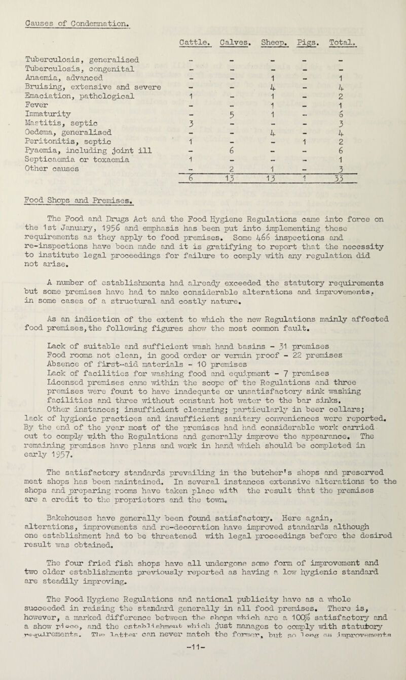 Causes of Condemnation, Cattle. Calves. Sheep. Pigs. Total.. Tuberculosis, generalised Tuberculosis, congenital — — — — — Anaemia, advanced — — 1 — 1 Bruising, extensive and severe — — 4 — 4 Emaciation, pathological 1 — 1 — 2 Fever — — -j — 1 Immaturity — 5 1 — r O Mastitis, septic 3 — — — 3 Oedema, generalised — — 4 — 4 Peritonitis, septic 1 — — 1 2 pyaemia, including joint ill — 6 — — 6 Septicaemia or toxaemia 1 — — 1 Other causes — 2 1 — 3 “IT 13 13 ■] 33 Pood Shops and Premises. The Pood and Drugs Act and the Pood Hygiene Regulations came into force on the 1st January, 1956 and emphasis has been put into Implementing these requirements as they apply to food premises. Some 4.66 inspections and ne-inspections have been made and it is gratifying to report that the necessity to institute legal proceedings for failure to comply with any regulation did not arise. A number of establishments had already exceeded the statutory requirements but some premises have had to make considerable alterations and improvements, in some cases of a structural and costly nature. As an indication of the extent to which the new Regulations mainly affected food premises,the following figures show the most common fault. Lack of suitable and sufficient wash hand basins - 31 premises Pood rooms not clean, in good order or vermin proof - 22 premises Absence of first-aid materials - 10 premises Lack of facilities for washing food and equipment - 7 premises Licensed premises came within the scope of the Regulations and three premises were fount to have inadequate or unsatisfactory sink washing facilities and three without constant hot water to the bar sinks. Other instances; insufficient cleansing; particularly in beer cellars; lack of hygienic practices and insufficient sanitary conveniences were reported. By the end of the year most of the premises had had considerable work carried out to comply with the Regulations and generally improve the appearance. The remaining premises have plans and work in hand which should be completed in early 1957. The satisfactory standards prevailing in the butcher’s shops and preserved meat shops has been maintained. In several instances extensive alterations to the shops and preparing rooms have taken place with the result that the premises are a credit to the proprietors and the town. Bakehouses have generally been found satisfactory. Here again, alterations, improvements and rc-decoration have improved standards although one establishment had to be threatened with legal proceedings before the desired result was obtained. The four fried fish shops have all undergone some form of improvement and two older establishments previously reported as having a. low hygienic standard are steadily improving. The Pood Hygiene Regulations and national publicity have as a whole succeeded in raising the standard generally in all food premises. There is, however, a marked difference between the chops which are a 1OO/o satisfactory and a show pi oco, and the estahi -i^hment whi ch just manages to comply with statutory ■acquirements. The Tn.ttcz' can never match the former, hut. so long taw Improvernen+.s -11-