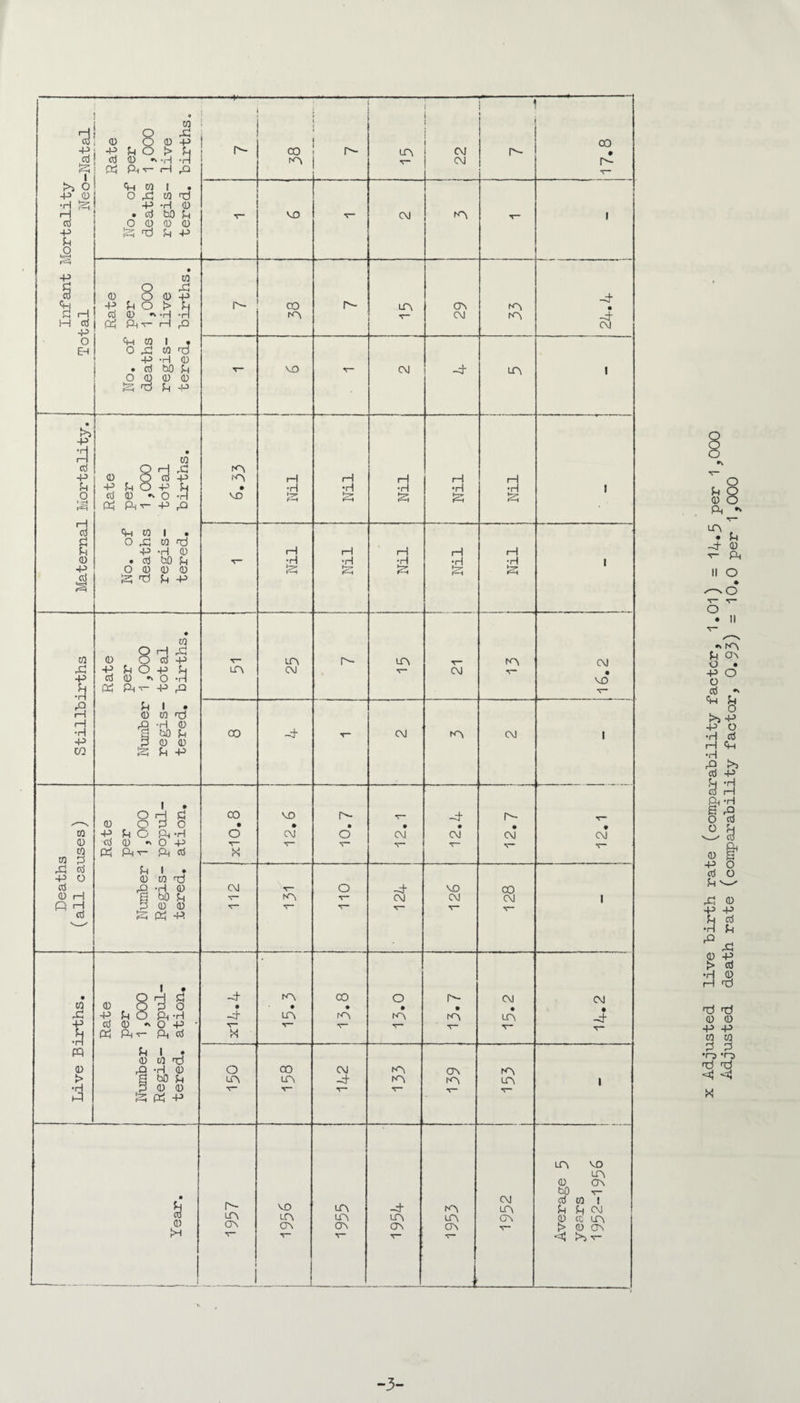 o Adjusted live lirth rate (comparability factor, 1,01) = 14,5 per Adjusted death rate (comparability factor, 0.93) = 10,0 per 1,000