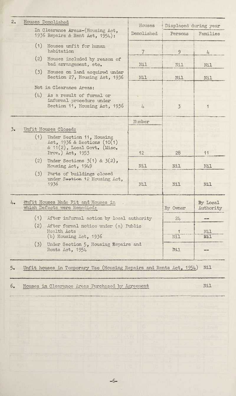 2. Houses Demolished In Clearance Areas-(Housing Act, 1936 Repairs & Rent Act, 1954): (1) Houses unfit for human habitation (2) Houses included by reason of bad arrangement, etc, (3) Houses on land acquired under Section 27, Housing Act, 1936 Not in Clearance Areas: (4) A.S a result of formal or informal procedure under Section 11, Housing Act, 1936 Houses Demolished . Displaced during year Persons Families 1 7 9 4 Nil Nil Nil Nil Nil Nil 4 3 1 3. Unfit Houses Closed: (1) Under Section 11, Housing Act, 1936 & Sections (lO(l) & 11(2), Local G-ovt, (Misc, Rrov,) Act, 1953 (2) Under Sections 3(l) & 3(2), Housing Act, 1949 (3) Parts of buildings closed under S©o-bion 12 Housing Act, 1936 Number 28 11 12 Nil Nil Nil Nil Nil Nil A, unfit Houses Made Pit and Houses in which Defects vrere Remedied: authority By CKvner By Local Authority (1) After informal action by local 24 (2) iifter formal notice under (a) Public Health Acts 1 Nil (b) Housing Act, 1936 (3) Under Section 5, Housing Repairs and Rents Act, 1954 Nil Nil Nil 1 — 5* Unfit houses in Temporary Use (Housing Repairs and Rents Act, 1954) Nil