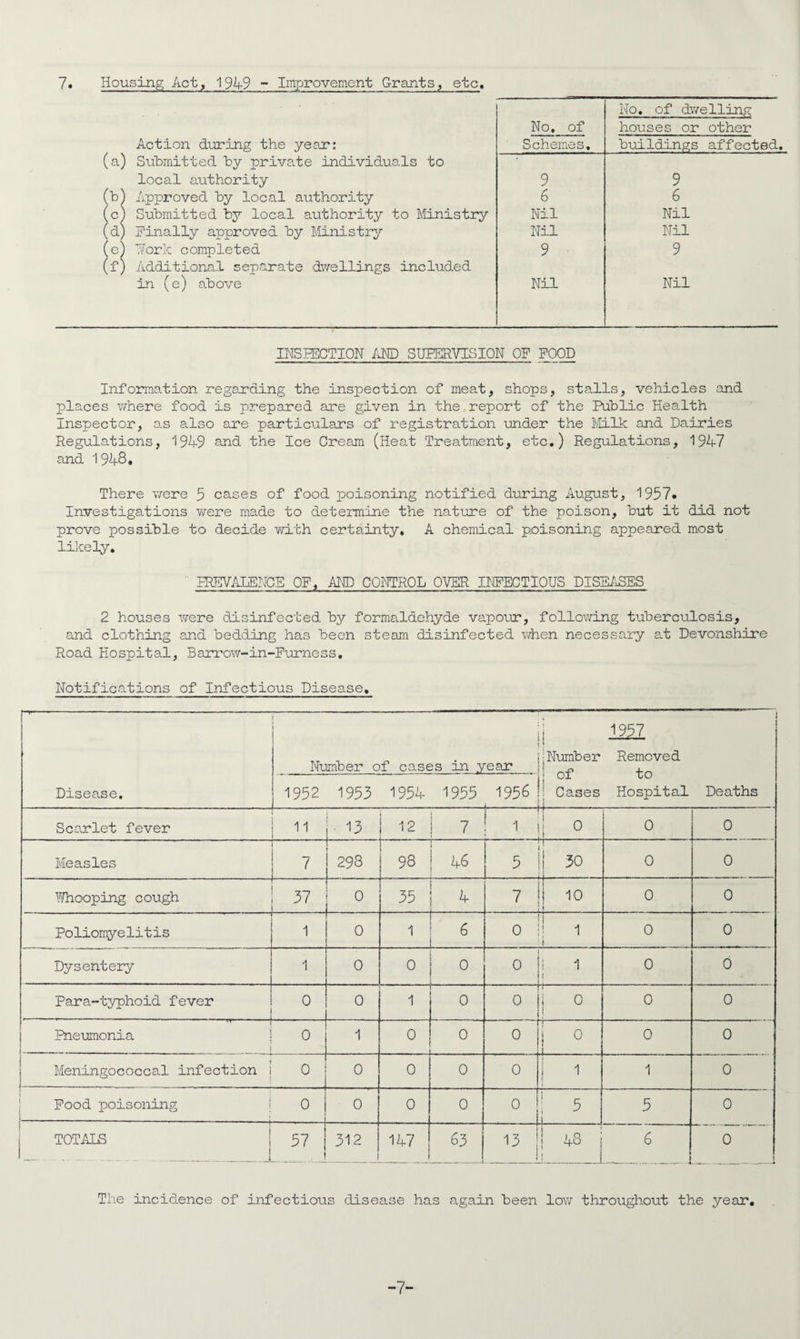 No. of No, of dwelling houses or other Action during the year: Schemes, buildings affected. (a) Submitted by private individuals to ‘ local authority 9 9 (b) Approved by local authority 6 6 (c) Submitted by local authority to I\Iinistry Nil Nil (d) Finally approved by Ministry Nil Nil (e) 7/ork completed (f) Additional separate dwellings included. 9 9 in (e) above Nil Nil INSHCCTION AKD SUPERVISION OF FOOD Information regajrding the inspection of meat, shops, stalls, vehicles and places where food is prepared are given in the report of the Pilblic Health Inspector, as also are particulars of registration under the ?/Iilk and Dairies Regulations, and the Ice Cream (Heat Treatment, etc.) Regulations, 1947 and 1948. There vrere 5 cases of food poisoning notified during August, 1957* Investigations v\rere made to determine the nature of the poison, but it did not prove possible to decide with certainty. A chemical poisoning appeared most likely. ■ IREVAIENCE OF, AIFD COHTROL OVER INFECTIOUS DISEi.DES 2 houses were disinfected by formaldehyde vapour, following tuberculosis, and clothing and bedding has been steam disinfected when necessary a.t Devonshire Road Hospital, Barrow-in-Furness. Notifications of Infectious Disea.se. T* ■ ■ ■■■■ ' . . , — ——— Disease. I Number of cases in year ■Number ; Cases ! J 1957 Removed to Hospital 1 Deaths 1952 1953 1954 1955 1956 * Scarlet fever 11 13 12 7 d: 0 0 Measles 7 CO i CNJ I _ 98 ^ 46 5 j 30 j 0 0 7/hooping cough AT 0 35 4 7 ii 10 0 0 Poliomyelitis 1 0 1 6 0 ; 1 i 0 0 Dysentery 1 0 0 0 0 i 1 [ 0 0 Para-typhoid fever 0 0 1 1.- ■ ■ 1 0 0 i 0 1 0 0 Pneumonia 0 1 0 . 0 . . 0 1 0 1 0 0 Meningococcal infection , 0 0 0 0 i ^ 1 0 i ! Pood poisoning I i---- 0 0 0 0 0 ! 5 i 5 0 I TOTALS I I 57 312 _1 147 63 13 1 4S 1 6 0 The incidence of infectious disease has again been lov;- throughout the year. -7-
