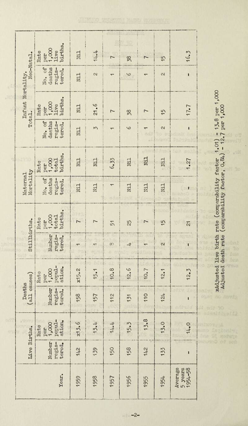 -2- xAdjusted live 'birth rate (comparability factor 1.01) - 13*8 per 1 Adjusted death rate (comparability factor, 0.8A) - 12.7 per 1,000