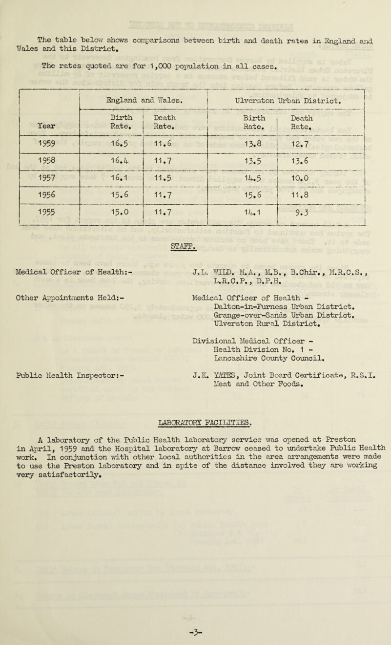 The table below shows comparisons between birth and death rates in England and Wales and this District. The rates quoted are for 1,000 population in all cases. England and Wales. L. - —■- Ulverston Urban District. _ _ - ■ - Birth Death Birth Death Year Rate. Rate, Rate. Rate. 1959 16.5 11,6 13.8 12.7 1958 16.4 11.7 13.5 13.6 1957 16.1 11.5 14.5 10.0 1956 15.6 11.7 15.6 11.8 1955 15.0 11.7 14.1 9.3 . .._1 STAFF. Medical Officer of Health:- Other Appointments Held:- Public Health Inspector: Jo L, TOLD. M.A., M.B., B.Chir. , M.R.C.S., L.R.C.P., D.P.H. Medical Officer of Health - Dalton-in-Furness Urban District. Grange-over-Sands Urban District. Ulverston Rural District, Divisional Medical Officer - Health Division No. 1 - Lancashire County Council. J.K. YATES, Joint Board Certificate, R.S.I. Meat and Other Foods. LABORATORY FACILITIES. A laboratory of the Public Health laboratory service was opened at Preston in April, 1959 and the Hospital laboratory at Barrow ceased to undertake Public Health work. In conjunction with other local authorities in the area arrangements were made to use the Preston laboratory and in spite of the distance involved they are working very satisfactorily. 3