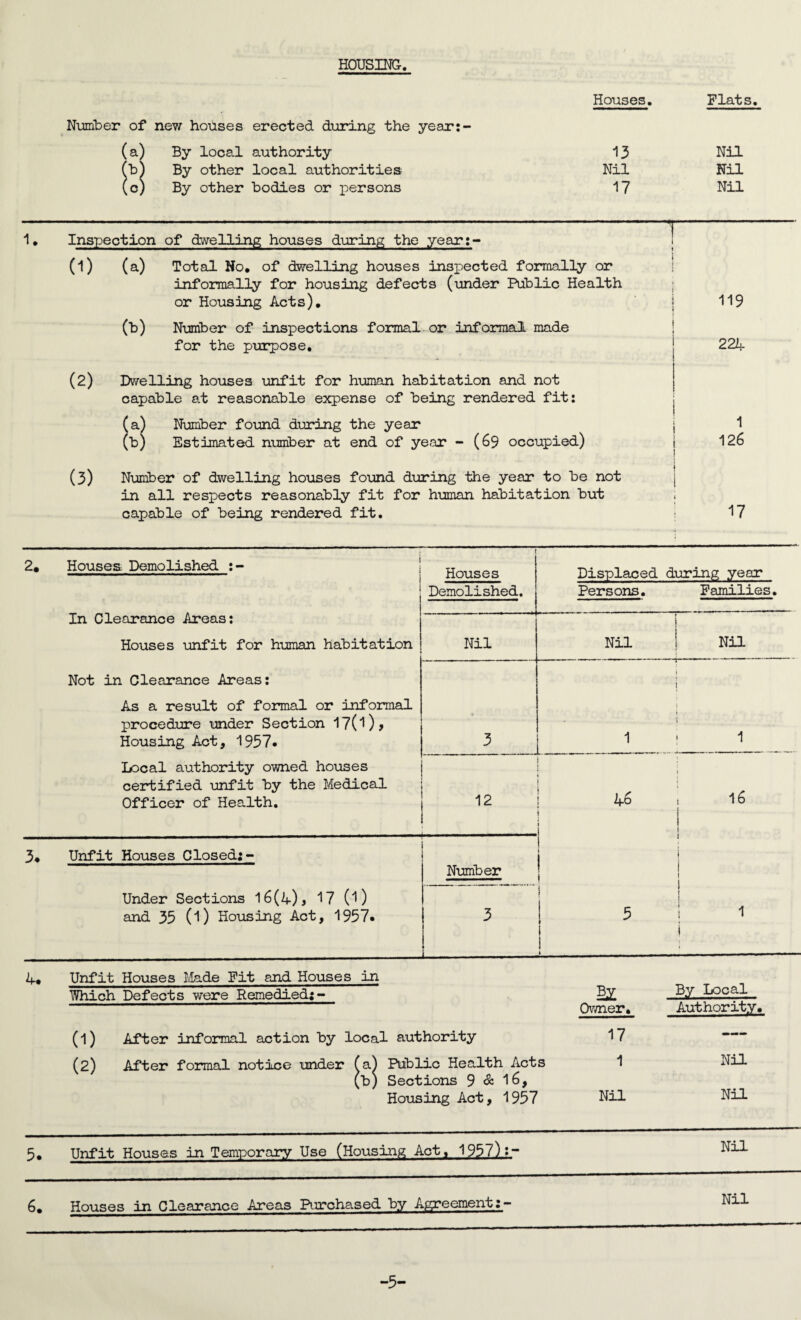 HOUSING. Number of new houses erected during the year:- Houses. Plats. By local authority 13 Nil By other local authorities Nil Nil By other bodies or persons 17 Nil 1 • Inspection of dwelling houses during the year;- (1) (a) Total No* of dwelling houses inspected formally or informally for housing defects (under Public Health or Housing Acts). (b) Number of inspections formal or informal made for the purpose. (2) Dwelling houses unfit for human habitation and not | capable at reasonable expense of being rendered fit: (a) Number found during the year j (b) Estimated number at end of year - (69 occupied) 1 (3) Number of dwelling houses found during the year to be not in all respects reasonably fit for human habitation but ; capable of being rendered fit. 119 224 1 126 17 2. 3. r Houses Demolished 1 1 Houses Demolished. Displaced during year Persons. Families. In Clearance Areas: j Houses unfit for human habitation Nil Nil I Nil Not in Clearance Areas: 1 i j As a result of formal or informal procedure under Section 17(1)> Housing Act, 1957* 3 1 i 1 1 Local authority owned houses certified unfit by the Medical Officer of Health. 12 16 Unfit Houses Closed:- Number Under Sections 16(4), 17 0) and 35 (l) Housing Act, 1957« 3 I 5 * . 1 | 4* Unfit Houses Made Pit and Houses in Which Defects were Remedied:- 2E Owner. (1) (2) After formal notice under (a) By Local Authority. . authority 17 —— Public Health Acts 1 Nil Sections 9 & 16, Housing Act, 1957 Nil Nil 5. Unfit Houses in Temporary Use (Housing Act, 1957):- Nil 6. Houses in Clearance Areas Purchased by Agreement:- Nil -5-