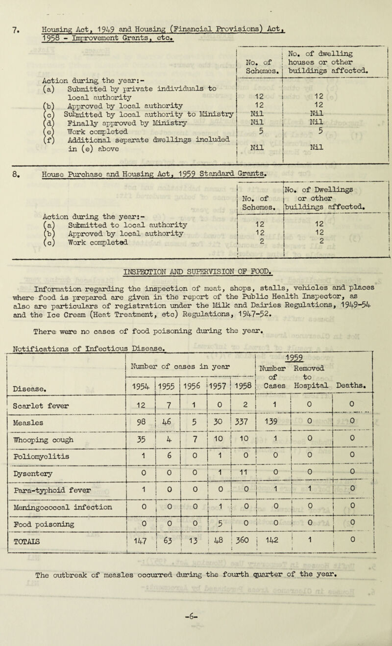 7, Housing Act, 1949 and Housing (Financial Provisions) Act, 1958 - Improvement Grants, etc* ■ ; No. of Schemes. 1 No. of dwelling houses or other buildings affected. Action during the year:- (a) Submitted by private individuals to i local authority 12 12 (b) Approved by local authority 12 12 (c) Submitted by local authority to Ministry Nil Nil (d) Finally approved by Ministry Nil Nil (e) Work completed (f ) Additional separate dwellings included 5 5 in (e) above Nil Nil 8, House Purchase and Housing Act, 1959 Standard Grants. -_____- No. of Dwellings No. of or other Schemes. buildings affected. Action during the year:- l (a) Submitted to local authority 12 12 j (b) Approved by local authority 12 12 (c) Work completed 2 2 1 t * . . .. -i, INSPECTION AND SUPERVISION OF FOOD, Information regarding the inspection of meat, shops, stalls, vehicles and places where food is prepared are given in the report of the Public Health Inspector, as also are particulars of registration under the Milk and Dairies Regulations, 1949—54 and the Ice Cream (Heat Treatment, etc) Regulations, 1947-52. There were no cases of food poisoning during the year. Notifications of Infectious Disease. Number of cases in year 1959 Number Removed Disease. ~T 1-954 1955 1956 ] 1957 1958 UJ. Cases l/U Hospital Deaths. Scarlet fever 12 1 1 0 2 1 0 0 Measles 98 46 5 30 337 139 0 0 Whooping cough 35 4 7 10 10 1 i-j 0 0 Poliomyelitis 1 6 0 1 .. 0 _ .. 0 0 Dysentery 0 0 0 1 11 ! 0 0 0 L-_- Para-typhoid fever 1 0 0 0 j__ 0 1 1 0 1 Meningococcal infection 0 0 0 1 0 1 1 0 j 0 1 0 Food poisoning 0 0 0 5 0 1 0 ! o 0 1- TOTALS r*1 | 147 i— 63 1 !~ 13 i | 48 360 j 142 i ! 1 i » 1 0 ! i i ! The outbreak of measles occurred during the fourth quarter of the year. -6-