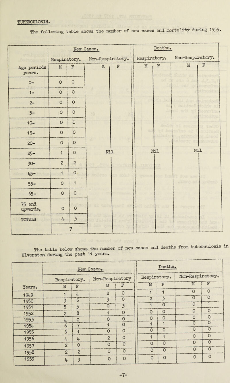 TUBERCULOSIS The following table shows the number* of new oases and mortality during 1 >59* The table below shows the number of new cases and deaths from tuberculosis in Ulverston during the past 11 years. 1 i , , . . ■ 1 | New Cases, *r— — ■■ Deaths, Respiratory, j Non-Re spirat ory Respiratory, j Non-Re spirat ory. i Years. M F M j p M j *_4 M I p 1949 1 j 4 | 2 i 0 1 1 2J 0 ’l  A 1950 3 6 | 3 ] 0 2 3 0 0 A 1951 5 1 5 1 0 ! 3 1 0 0 1 1952 2 ! 8 1 1 0 0 0 0 6 1953 4 0 0 J 0 0 0 0 0 1954 6 7 1 0 1 1 ■-- 0 0 1955 6 1 nr 0 0 6 0 — 0 0 1956 4 —.— 4 2 0 1 1 0 0 1957 2 0 0 0 0 0 0 0 1958 2 2 0 0 0 0 0 0 1959 l 4 3 0 | 0 0 0 0 0 7-