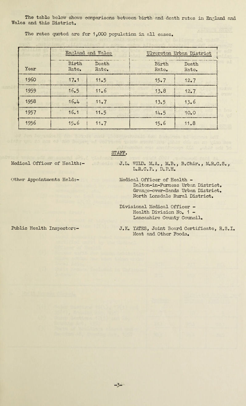 Wales and this District. The rates quoted are for 1,000 population in all cases. Year England and Wales —--- f Ulverston Urban District 1 l Birth Death Rate, Rate. Birth Death Rate. Rate. I960 17.1 11.5 15.7 ! 12.7 _i_._ 1959 16.5 11.6 _ 15.8 12.7 1958 16.4 11.7 | 13.5 13.6 1957 16.1 I 11.5 . . i 14.5 10.0 1956 15.6 11.7 .... 15.6 11.8 Medical Officer of Health: Other Appointments Held:- Public Health Inspector:- STAFF. J.L. WILD. M.A., M.B., B.Chir., M.R.C.S., L.R.C.P. , D.P.H. Medical Officer of Health - Dalton-in-Furness Urban District. Grange-over-Sands Urban District. North Lonsdale Rural District. Divisional Medical Officer - Health Division No, 1 - Lancashire County Council, J.K. YATES, Joint Board Certificate, R.S.I. Meat and Other Foods, 3-