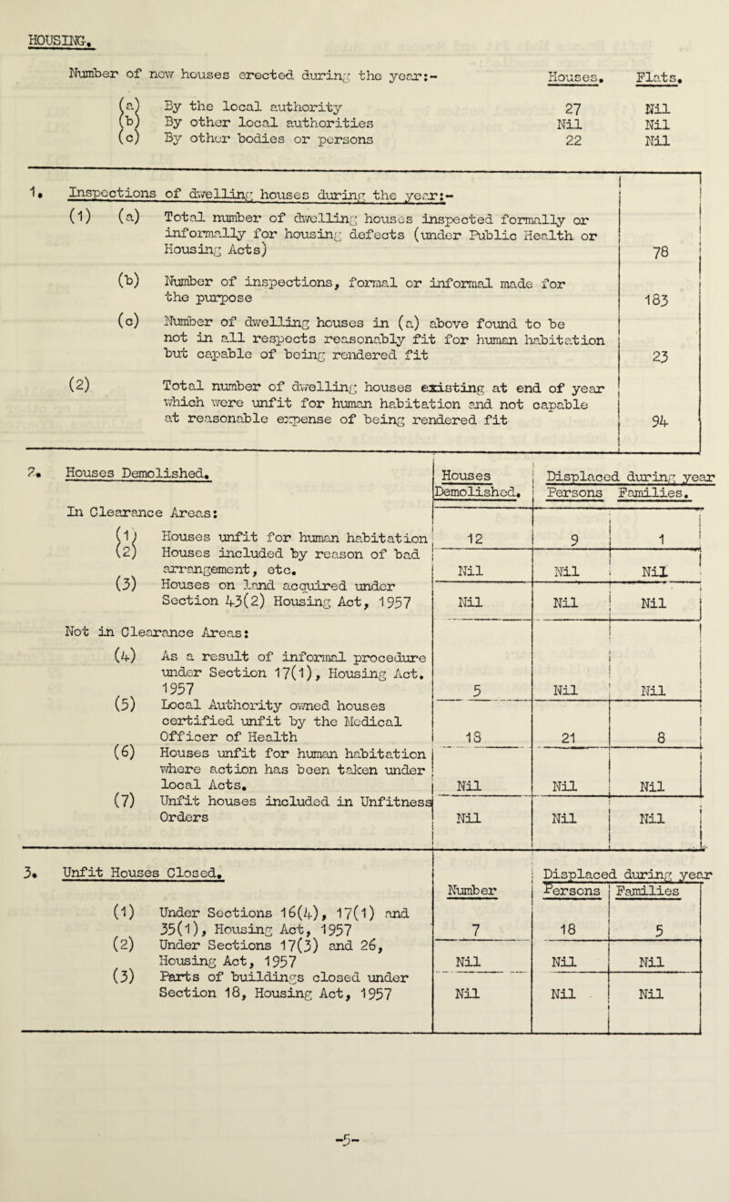 HOUSING. new houses erected during the year:- Houses. Plats By the local authority 27 Nil By other local authorities Nil Nil By other bodies or persons 22 Nil 1. Inspections of dwelling houses during the year 0) (a) Total number of dwelling houses inspected formally or informally for housing defects (under Public Health or Housing Acts) O) (c) (2) Number of inspections, formal or informal made for the purpose Number of dwelling houses in (a) above found to be not in all respects reasons!ly fit for human habitation but capable of being rendered fit Total number of dwelling houses existing at end of year which were unfit for human habitation and not capable at reasonable e^rpense of being rendered fit 78 183 23 94 2. Houses Demolished. In Clearance Areas: (1) Houses unfit for human habitation! (2) Houses included by reason of bad arrangement, etc. (3) Houses on land acquired under Section 43(2) Housing Act, 1957 Not in Clearance Areas: (4) Houses (5) (6) (7) As a result of informal procedure under Section 17(l), Housing Act. 1957 Local Authority owned houses certified unfit by the Medical Officer of Health Houses unfit for human habitation where action has been taken under local Acts. Unfit houses included in Unfitnessj Orders i Demolished, j Persons Families. 12 9 ] S 1! Nil ! i Nil i Nil Nil * j Nil Nil 1 -.i 5 Nil ! I Nil IS 21 8 Nil Nil Nil . _ . . . . Nil Nil .... Nil . 1 3* Unfit Houses Closed. (1) (2) (3) Number Persons Families Under Sections 16(4), 17(1) and 35(l), Housing Act, 1957 Under Sections 17(3) and 26, Housing Act, 1957 7 18 5 Nil Nil Nil Parts of buildings closed under Section 18, Housing Act, 1957 Nil Nil 1 Nil