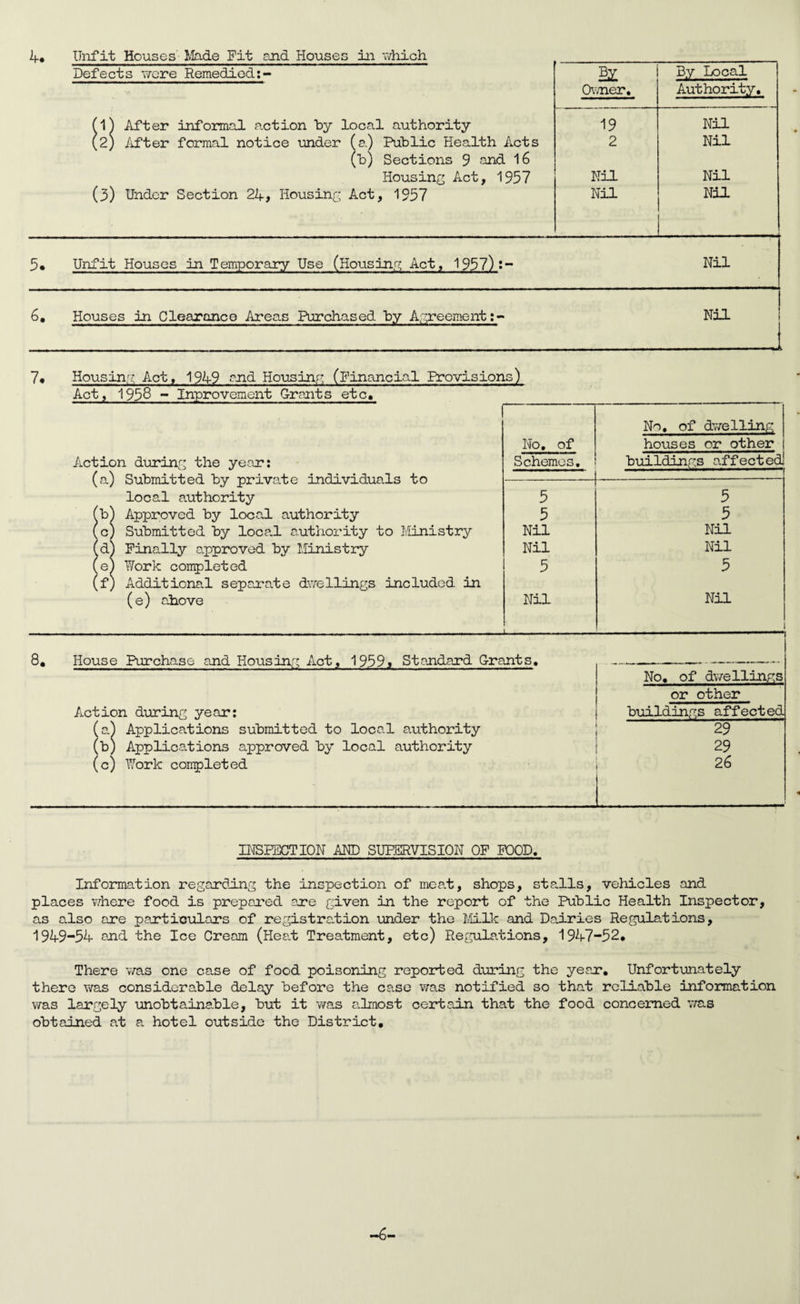 4* Unfit Houses' Made Fit and Houses in which U1U J.U -L-i- L» CUiU J.1VUQUO Defects were Remedied:- SSL Owner. By Local (1) After informal action by local authority (2) After formal notice under (a) Public Health Acts (b) Sections 9 and 16 Housing Act, 1957 (3) Under Section 24, Housing Act, 1957 Authority. 19 2 Nil Nil Nil Nil Nil Nil 5. Unfit Houses in Temporary Use (Housing Act, 1957):- Nil 6, Houses in Clearance Areas Purchased by Agreement:- Nil 7. Housing Act, 1949 and Housing (Financial Provisions) Act, 1958 ~ Inprovement Grants etc. Action during the year: (a) Submitted by private individuals to local authority 'b^ Approved by local authority c) Submitted by local authority to Ministry ,d) Finally a,pproved by Ministry e) Work completed f) Additional separate dwellings included in (e) above No, of dwelling No. of houses or other Schemes. buildings affected 1 5 5 5 5 Nil Nil Nil Nil 5 5 Nil Nil 1 8. House Purchase and Housing Act, 1959, Standard Grants. No. of dwellings or other Action during year: buildings affected (0.) Applications submitted to local authority 29 (b) Applications approved by local authority 29 (c) Work completed 26 INSPECTION AND SUPERVISION OF FOOD. Information regarding the inspection of meat, shops, stalls, vehicles and places where food is prepared are given in the report of the public Health Inspector, as also are particulars of registration under the Milk and Dairies Regulations, 1949-54 and the Ice Cream (Heat Treatment, etc) Regulations, 1947-52. There was one case of food poisoning reported during the year. Unfortunately there was considerable delay before the case was notified so that reliable information was largely unobtainable, but it was almost certain that the food concerned was obtained at a hotel outside the District. —6—