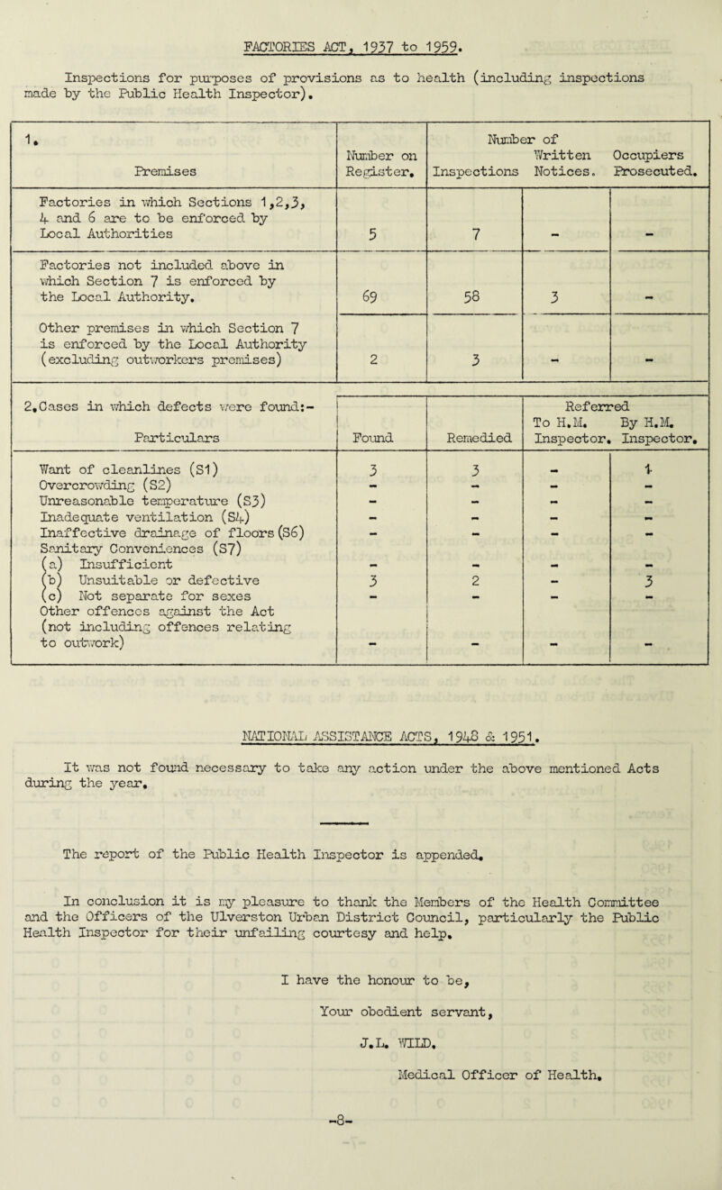 Inspections for purposes of provisions as to health (including inspections made by the Public Health Inspector). 1. Number of Number on Written Occupiers Premises Register, Inspections Notices. Prosecuted. Factories in which Sections 1,2,3, 4 and 6 are to be enforced by Local Authorities 5 7 - — Factories not included, above in which Section 7 is enforced by the Local Authority, 69 53 3 Other premises in which Section 7 is enforced by the Local Authority (excluding outworkers premises) 2 3 - - 2,Cases in which defects were found:- Referred To H.M. By H.M. Particulars Found Remedied Inspector, Inspector. Want of cleanlines (Si) 3 3 i Overcrowding (S2) - - - Unreasonable temperature (S3) - - - - Inadequate ventilation (S4) - - - - Inaffective drainage of floors (S6) Sanitary Conveniences (S7) — — — — (a) Insufficient - •m - - (b) Unsuitable or defective 3 2 — 3 (c) Not separate for sexes - - - - Other offences against the Act (not including offences relating to outwork) - - - - NATIONAL ASSISTANCE ACTS, 1948 & 1951. It was not found necessary to take any action under the above mentioned Acts during the year. The report of the Public Health Inspector is appended. In conclusion it is my pleasure to thank the Members of the Health Committee and the Officers of the Ulverston Urban District Council, particularly the Public Health Inspector for their unfailing courtesy and help. I have the honour to be. Your obedient servant, J.L. WILD, Medical Officer of Health, -8-
